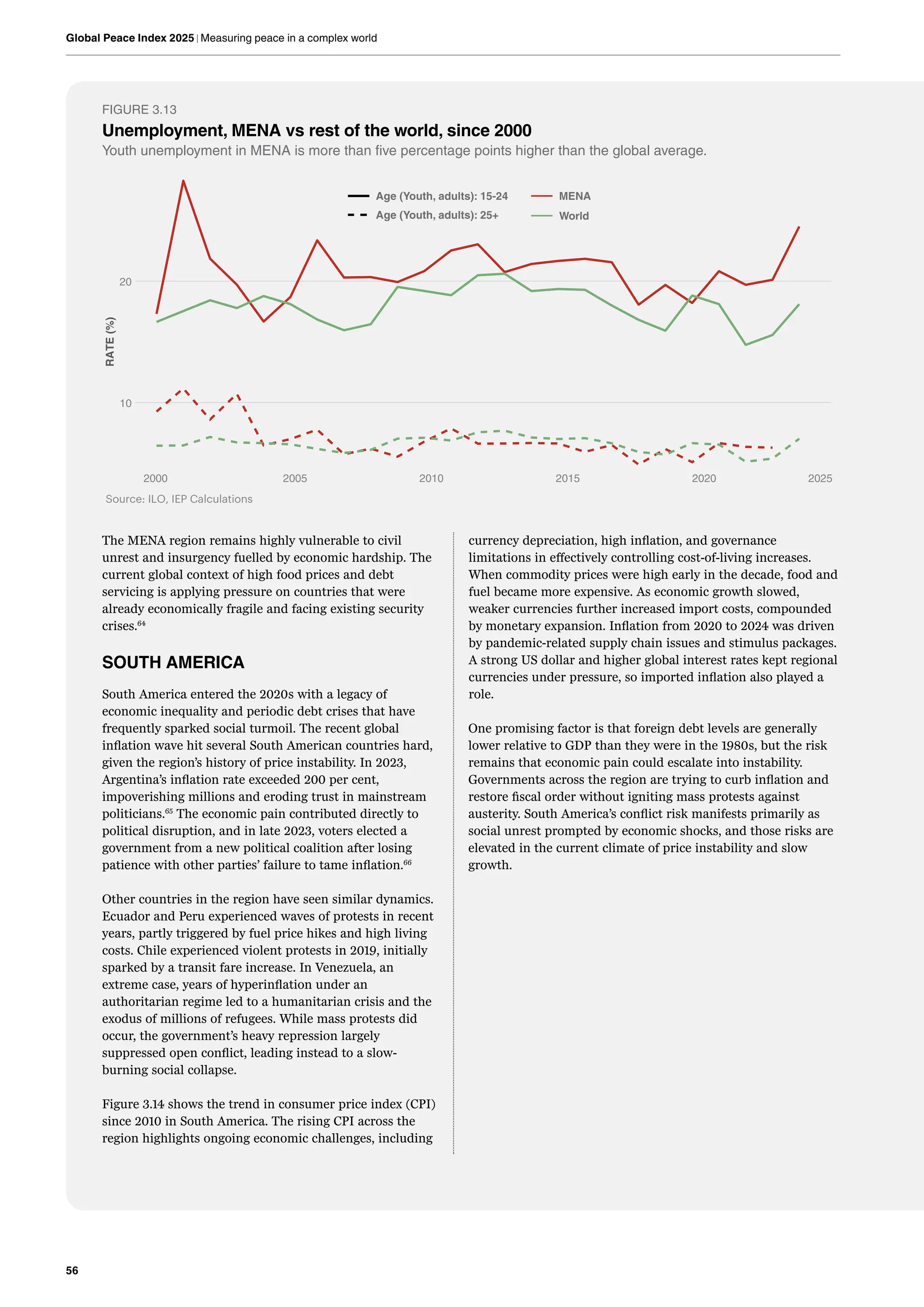56
Global Peace Index 2025 | Measuring peace in a complex world
FIGURE 3.13
Unemployment, MENA vs rest of the world, since 2000
Youth unemployment in MENA is more than five percentage points higher than the global average.
The MENA region remains highly vulnerable to civil
unrest and insurgency fuelled by economic hardship. The
current global context of high food prices and debt
servicing is applying pressure on countries that were
already economically fragile and facing existing security
crises.64
SOUTH AMERICA
South America entered the 2020s with a legacy of
economic inequality and periodic debt crises that have
frequently sparked social turmoil. The recent global
inflation wave hit several South American countries hard,
given the region’s history of price instability. In 2023,
Argentina’s inflation rate exceeded 200 per cent,
impoverishing millions and eroding trust in mainstream
politicians.65
The economic pain contributed directly to
political disruption, and in late 2023, voters elected a
government from a new political coalition after losing
patience with other parties’ failure to tame inflation.66
Other countries in the region have seen similar dynamics.
Ecuador and Peru experienced waves of protests in recent
years, partly triggered by fuel price hikes and high living
costs. Chile experienced violent protests in 2019, initially
sparked by a transit fare increase. In Venezuela, an
extreme case, years of hyperinflation under an
authoritarian regime led to a humanitarian crisis and the
exodus of millions of refugees. While mass protests did
occur, the government’s heavy repression largely
suppressed open conflict, leading instead to a slow-
burning social collapse.
Figure 3.14 shows the trend in consumer price index (CPI)
since 2010 in South America. The rising CPI across the
region highlights ongoing economic challenges, including
currency depreciation, high inflation, and governance
limitations in effectively controlling cost-of-living increases.
When commodity prices were high early in the decade, food and
fuel became more expensive. As economic growth slowed,
weaker currencies further increased import costs, compounded
by monetary expansion. Inflation from 2020 to 2024 was driven
by pandemic-related supply chain issues and stimulus packages.
A strong US dollar and higher global interest rates kept regional
currencies under pressure, so imported inflation also played a
role.
10
20
2000 2005 2010 2015 2020 2025
RATE
(%)
Age (Youth, adults): 15-24
Age (Youth, adults): 25+
MENA
World
Source: ILO, IEP Calculations
One promising factor is that foreign debt levels are generally
lower relative to GDP than they were in the 1980s, but the risk
remains that economic pain could escalate into instability.
Governments across the region are trying to curb inflation and
restore fiscal order without igniting mass protests against
austerity. South America’s conflict risk manifests primarily as
social unrest prompted by economic shocks, and those risks are
elevated in the current climate of price instability and slow
growth.
 