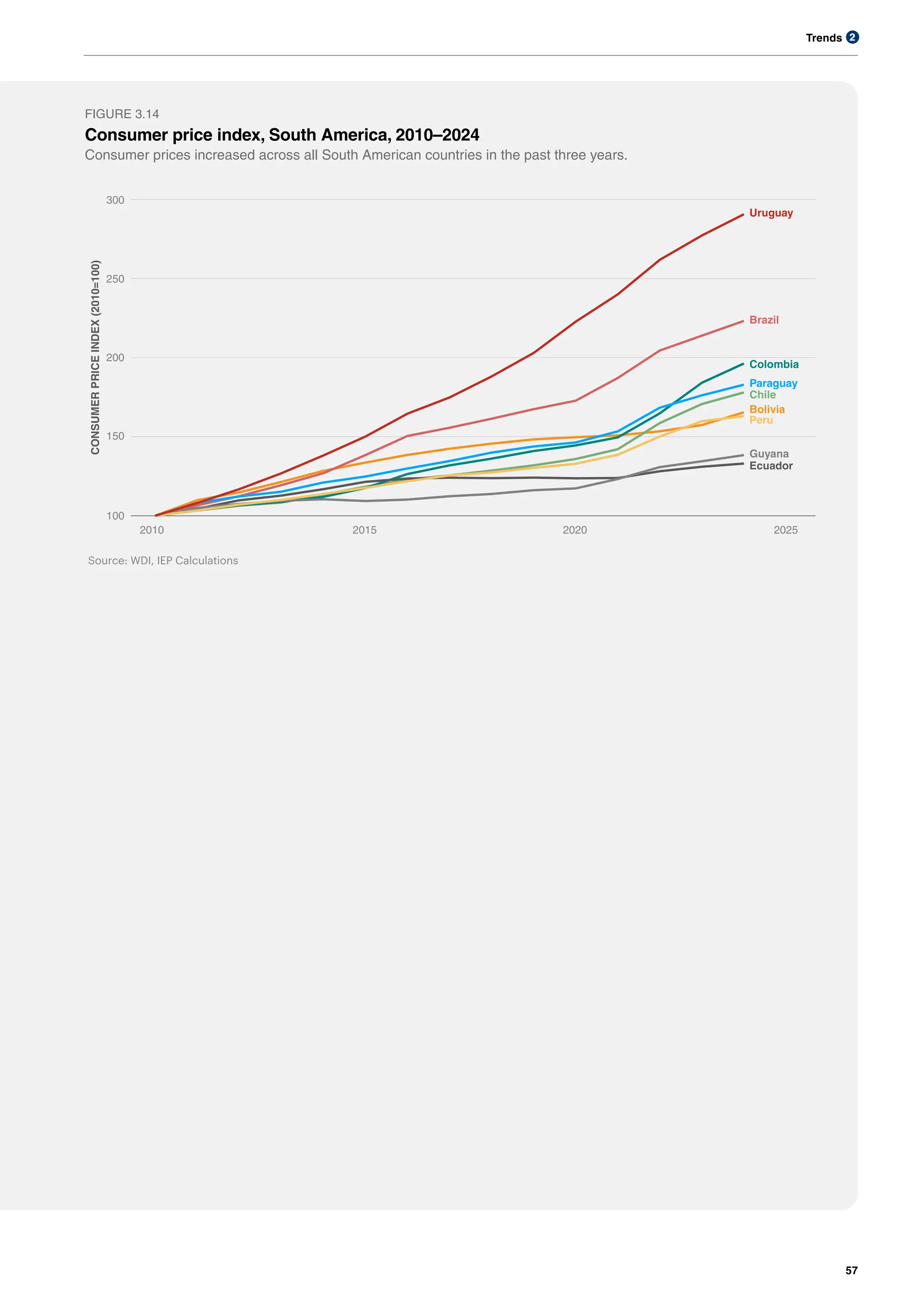 Trends
57
2
Bolivia
Brazil
Chile
Colombia
Ecuador
Guyana
Paraguay
Peru
Uruguay
100
150
200
250
300
2010 2015 2020 2025
CONSUMER
PRICE
INDEX
(2010=100)
Source: WDI, IEP Calculations
FIGURE 3.14
Consumer price index, South America, 2010–2024
Consumer prices increased across all South American countries in the past three years.
 