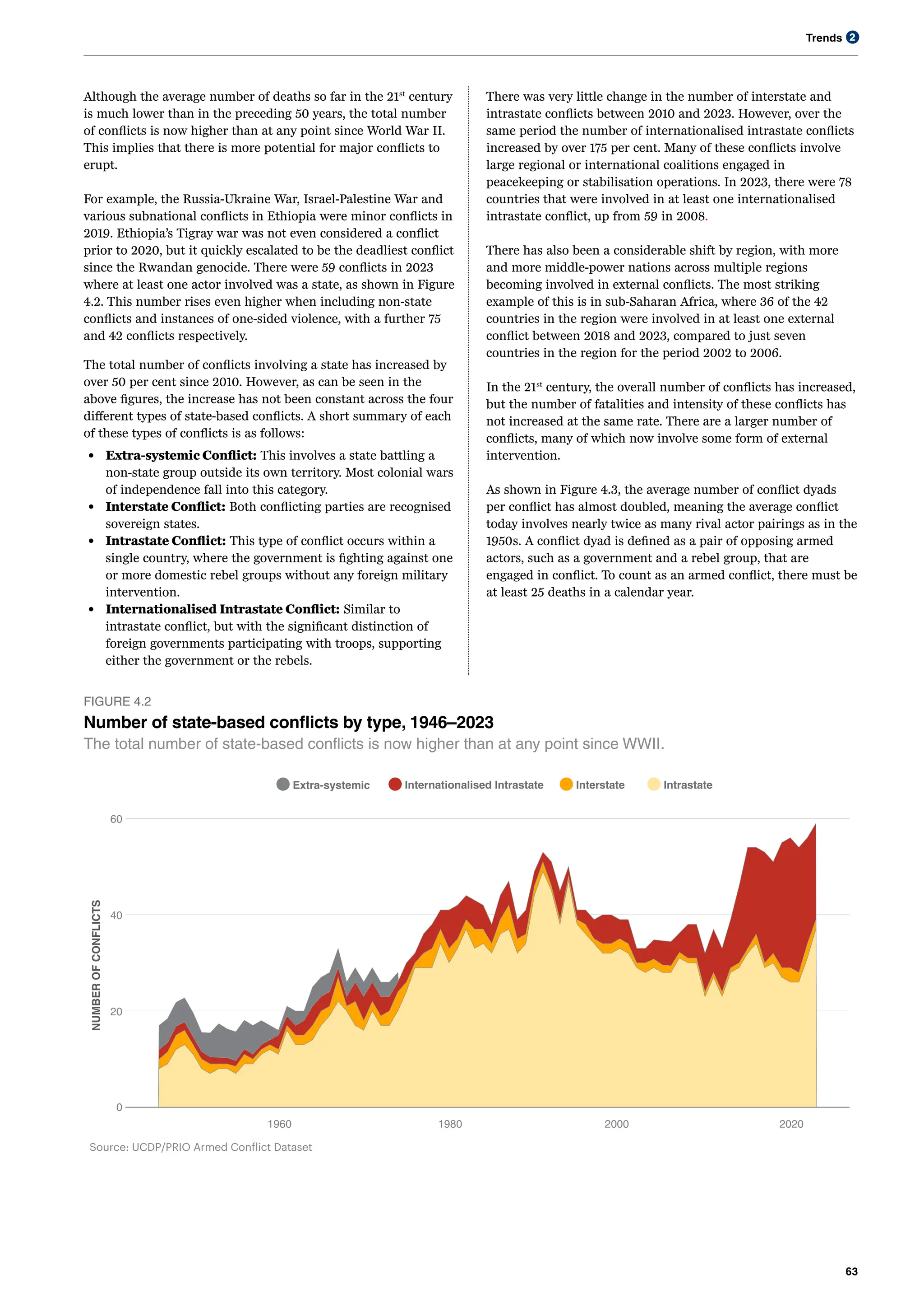 Trends
63
2
Although the average number of deaths so far in the 21st
century
is much lower than in the preceding 50 years, the total number
of conflicts is now higher than at any point since World War II.
This implies that there is more potential for major conflicts to
erupt.
For example, the Russia-Ukraine War, Israel-Palestine War and
various subnational conflicts in Ethiopia were minor conflicts in
2019. Ethiopia’s Tigray war was not even considered a conflict
prior to 2020, but it quickly escalated to be the deadliest conflict
since the Rwandan genocide. There were 59 conflicts in 2023
where at least one actor involved was a state, as shown in Figure
4.2. This number rises even higher when including non-state
conflicts and instances of one-sided violence, with a further 75
and 42 conflicts respectively.
0
20
40
60
1960 1980 2000 2020
NUMBER
OF
CONFLICTS
Extra-systemic Internationalised Intrastate Interstate Intrastate
Source: UCDP/PRIO Armed Conflict Dataset
The total number of conflicts involving a state has increased by
over 50 per cent since 2010. However, as can be seen in the
above figures, the increase has not been constant across the four
different types of state-based conflicts. A short summary of each
of these types of conflicts is as follows:
• Extra-systemic Conflict: This involves a state battling a
non-state group outside its own territory. Most colonial wars
of independence fall into this category.
• Interstate Conflict: Both conflicting parties are recognised
sovereign states.
• Intrastate Conflict: This type of conflict occurs within a
single country, where the government is fighting against one
or more domestic rebel groups without any foreign military
intervention.
• Internationalised Intrastate Conflict: Similar to
intrastate conflict, but with the significant distinction of
foreign governments participating with troops, supporting
either the government or the rebels.
FIGURE 4.2
Number of state-based conflicts by type, 1946–2023
The total number of state-based conflicts is now higher than at any point since WWII.
There was very little change in the number of interstate and
intrastate conflicts between 2010 and 2023. However, over the
same period the number of internationalised intrastate conflicts
increased by over 175 per cent. Many of these conflicts involve
large regional or international coalitions engaged in
peacekeeping or stabilisation operations. In 2023, there were 78
countries that were involved in at least one internationalised
intrastate conflict, up from 59 in 2008.
There has also been a considerable shift by region, with more
and more middle-power nations across multiple regions
becoming involved in external conflicts. The most striking
example of this is in sub-Saharan Africa, where 36 of the 42
countries in the region were involved in at least one external
conflict between 2018 and 2023, compared to just seven
countries in the region for the period 2002 to 2006.
In the 21st
century, the overall number of conflicts has increased,
but the number of fatalities and intensity of these conflicts has
not increased at the same rate. There are a larger number of
conflicts, many of which now involve some form of external
intervention.
As shown in Figure 4.3, the average number of conflict dyads
per conflict has almost doubled, meaning the average conflict
today involves nearly twice as many rival actor pairings as in the
1950s. A conflict dyad is defined as a pair of opposing armed
actors, such as a government and a rebel group, that are
engaged in conflict. To count as an armed conflict, there must be
at least 25 deaths in a calendar year.
 