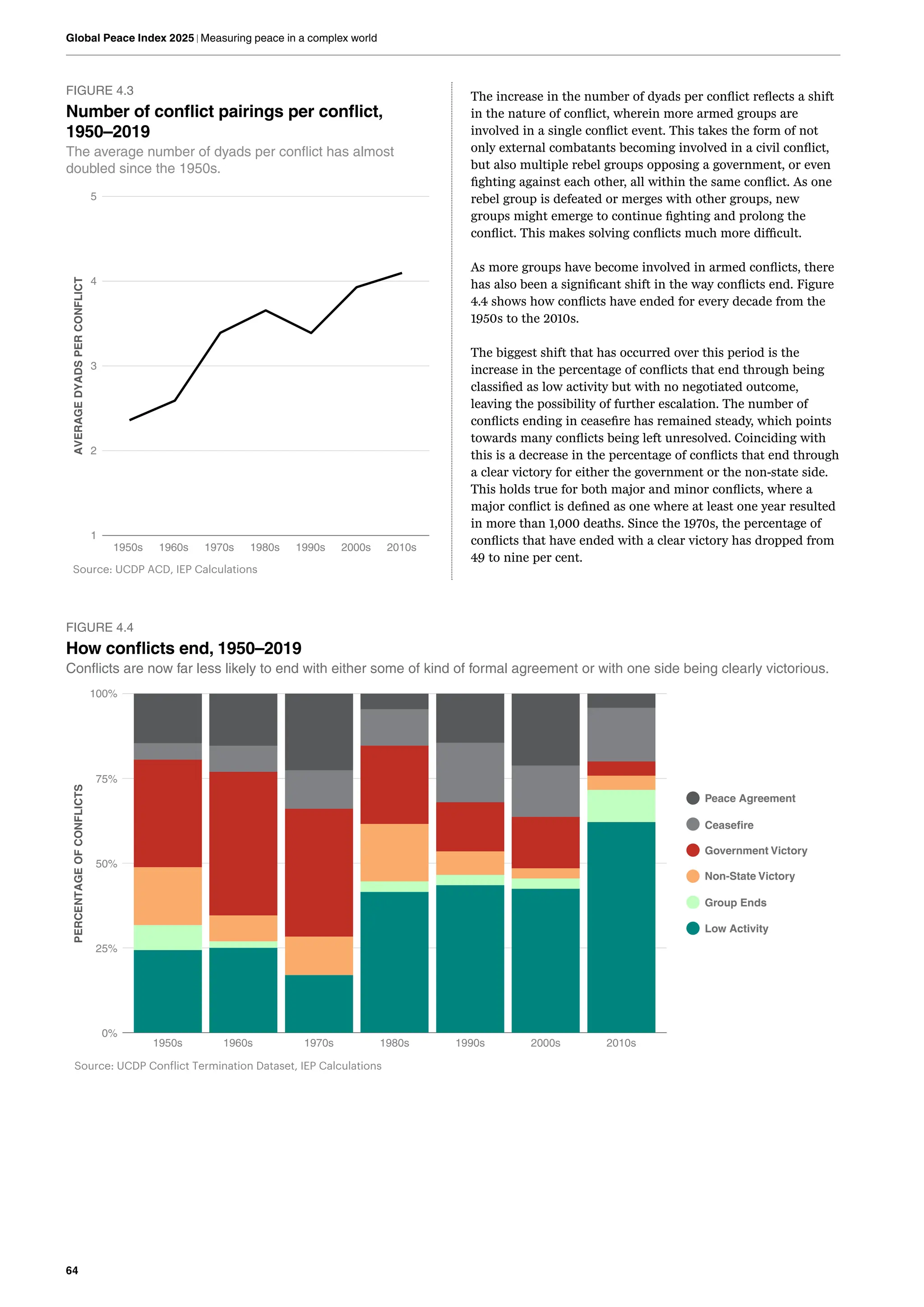 64
Global Peace Index 2025 | Measuring peace in a complex world
FIGURE 4.3
Number of conflict pairings per conflict,
1950–2019
The average number of dyads per conflict has almost
doubled since the 1950s.
The increase in the number of dyads per conflict reflects a shift
in the nature of conflict, wherein more armed groups are
involved in a single conflict event. This takes the form of not
only external combatants becoming involved in a civil conflict,
but also multiple rebel groups opposing a government, or even
fighting against each other, all within the same conflict. As one
rebel group is defeated or merges with other groups, new
groups might emerge to continue fighting and prolong the
conflict. This makes solving conflicts much more difficult.
As more groups have become involved in armed conflicts, there
has also been a significant shift in the way conflicts end. Figure
4.4 shows how conflicts have ended for every decade from the
1950s to the 2010s.
The biggest shift that has occurred over this period is the
increase in the percentage of conflicts that end through being
classified as low activity but with no negotiated outcome,
leaving the possibility of further escalation. The number of
conflicts ending in ceasefire has remained steady, which points
towards many conflicts being left unresolved. Coinciding with
this is a decrease in the percentage of conflicts that end through
a clear victory for either the government or the non-state side.
This holds true for both major and minor conflicts, where a
major conflict is defined as one where at least one year resulted
in more than 1,000 deaths. Since the 1970s, the percentage of
conflicts that have ended with a clear victory has dropped from
49 to nine per cent.
1
2
3
4
5
1950s 1960s 1970s 1980s 1990s 2000s 2010s
AVERAGE
DYADS
PER
CONFLICT
Source: UCDP ACD, IEP Calculations
0%
25%
50%
75%
100%
1950s 1960s 1970s 1980s 1990s 2000s 2010s
PERCENTAGE
OF
CONFLICTS
Peace Agreement
Ceasefire
Government Victory
Non-State Victory
Group Ends
Low Activity
Source: UCDP Conflict Termination Dataset, IEP Calculations
FIGURE 4.4
How conflicts end, 1950–2019
Conflicts are now far less likely to end with either some of kind of formal agreement or with one side being clearly victorious.
 