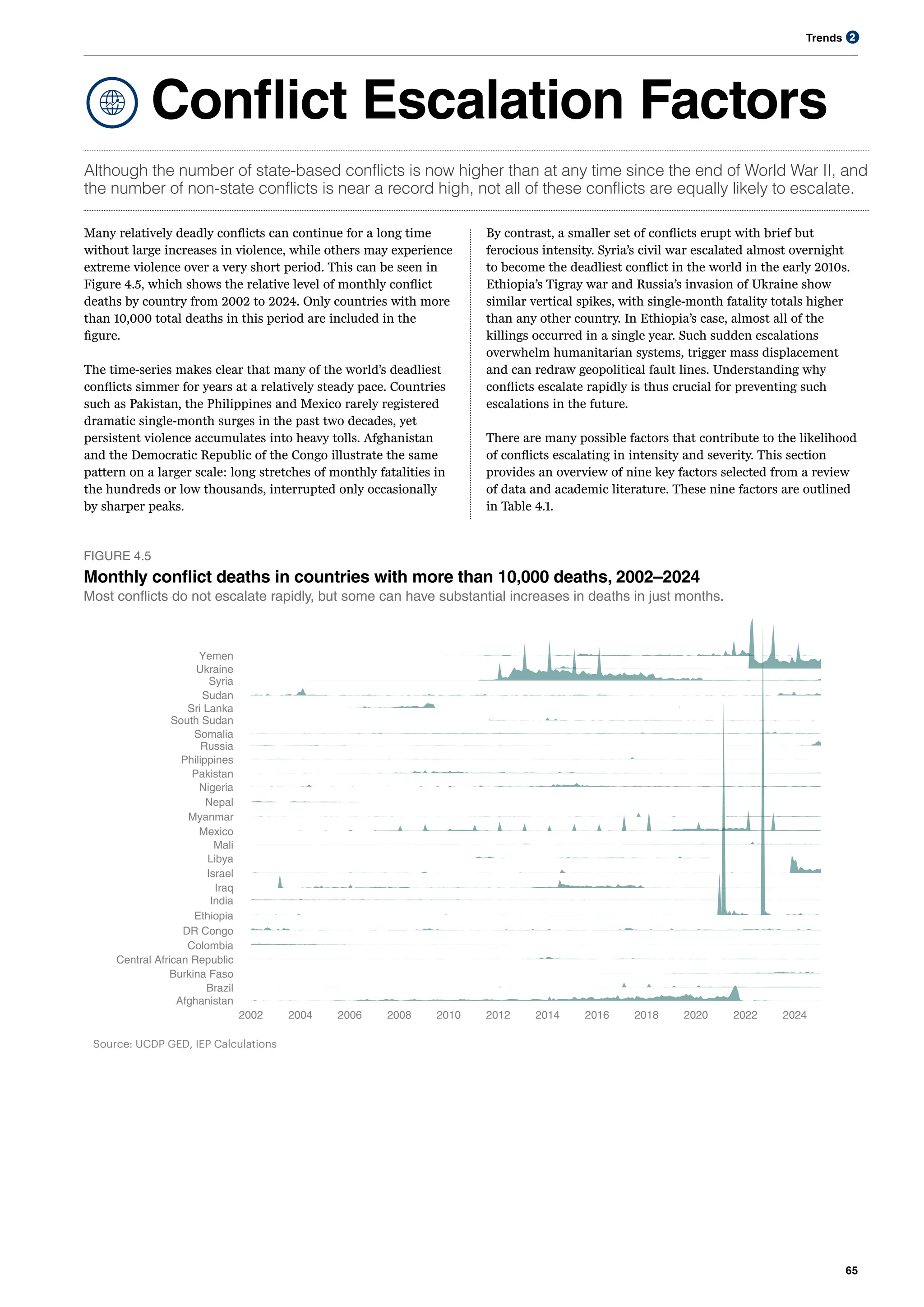 Trends
65
2
Conflict Escalation Factors
Afghanistan
Brazil
Burkina Faso
Central African Republic
Colombia
DR Congo
Ethiopia
India
Iraq
Israel
Libya
Mali
Mexico
Myanmar
Nepal
Nigeria
Pakistan
Philippines
Russia
Somalia
South Sudan
Sri Lanka
Sudan
Syria
Ukraine
Yemen
2002 2004 2006 2008 2010 2012 2014 2016 2018 2020 2022 2024
Source: UCDP GED, IEP Calculations
FIGURE 4.5
Monthly conflict deaths in countries with more than 10,000 deaths, 2002–2024
Most conflicts do not escalate rapidly, but some can have substantial increases in deaths in just months.
Although the number of state-based conflicts is now higher than at any time since the end of World War II, and
the number of non-state conflicts is near a record high, not all of these conflicts are equally likely to escalate.
Many relatively deadly conflicts can continue for a long time
without large increases in violence, while others may experience
extreme violence over a very short period. This can be seen in
Figure 4.5, which shows the relative level of monthly conflict
deaths by country from 2002 to 2024. Only countries with more
than 10,000 total deaths in this period are included in the
figure.
The time-series makes clear that many of the world’s deadliest
conflicts simmer for years at a relatively steady pace. Countries
such as Pakistan, the Philippines and Mexico rarely registered
dramatic single-month surges in the past two decades, yet
persistent violence accumulates into heavy tolls. Afghanistan
and the Democratic Republic of the Congo illustrate the same
pattern on a larger scale: long stretches of monthly fatalities in
the hundreds or low thousands, interrupted only occasionally
by sharper peaks.
By contrast, a smaller set of conflicts erupt with brief but
ferocious intensity. Syria’s civil war escalated almost overnight
to become the deadliest conflict in the world in the early 2010s.
Ethiopia’s Tigray war and Russia’s invasion of Ukraine show
similar vertical spikes, with single-month fatality totals higher
than any other country. In Ethiopia’s case, almost all of the
killings occurred in a single year. Such sudden escalations
overwhelm humanitarian systems, trigger mass displacement
and can redraw geopolitical fault lines. Understanding why
conflicts escalate rapidly is thus crucial for preventing such
escalations in the future.
There are many possible factors that contribute to the likelihood
of conflicts escalating in intensity and severity. This section
provides an overview of nine key factors selected from a review
of data and academic literature. These nine factors are outlined
in Table 4.1.
 