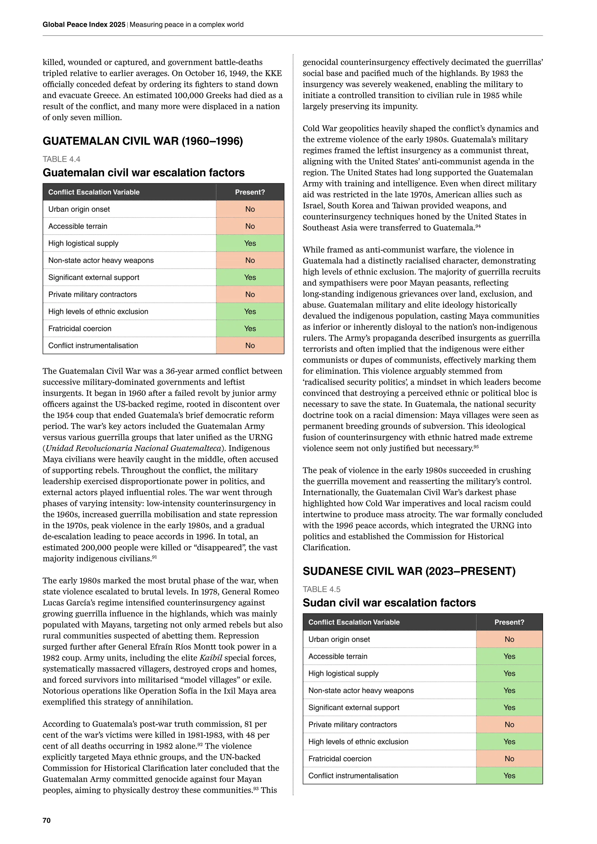 70
Global Peace Index 2025 | Measuring peace in a complex world
killed, wounded or captured, and government battle-deaths
tripled relative to earlier averages. On October 16, 1949, the KKE
officially conceded defeat by ordering its fighters to stand down
and evacuate Greece. An estimated 100,000 Greeks had died as a
result of the conflict, and many more were displaced in a nation
of only seven million.
GUATEMALAN CIVIL WAR (1960–1996)
TABLE 4.4
Guatemalan civil war escalation factors
Conflict Escalation Variable Present?
Urban origin onset No
Accessible terrain No
High logistical supply Yes
Non-state actor heavy weapons No
Significant external support Yes
Private military contractors No
High levels of ethnic exclusion Yes
Fratricidal coercion Yes
Conflict instrumentalisation No
The Guatemalan Civil War was a 36-year armed conflict between
successive military-dominated governments and leftist
insurgents. It began in 1960 after a failed revolt by junior army
officers against the US-backed regime, rooted in discontent over
the 1954 coup that ended Guatemala’s brief democratic reform
period. The war’s key actors included the Guatemalan Army
versus various guerrilla groups that later unified as the URNG
(Unidad Revolucionaria Nacional Guatemalteca). Indigenous
Maya civilians were heavily caught in the middle, often accused
of supporting rebels. Throughout the conflict, the military
leadership exercised disproportionate power in politics, and
external actors played influential roles. The war went through
phases of varying intensity: low-intensity counterinsurgency in
the 1960s, increased guerrilla mobilisation and state repression
in the 1970s, peak violence in the early 1980s, and a gradual
de-escalation leading to peace accords in 1996. In total, an
estimated 200,000 people were killed or “disappeared”, the vast
majority indigenous civilians.91
The early 1980s marked the most brutal phase of the war, when
state violence escalated to brutal levels. In 1978, General Romeo
Lucas García’s regime intensified counterinsurgency against
growing guerrilla influence in the highlands, which was mainly
populated with Mayans, targeting not only armed rebels but also
rural communities suspected of abetting them. Repression
surged further after General Efraín Ríos Montt took power in a
1982 coup. Army units, including the elite Kaibil special forces,
systematically massacred villagers, destroyed crops and homes,
and forced survivors into militarised “model villages” or exile.
Notorious operations like Operation Sofía in the Ixil Maya area
exemplified this strategy of annihilation.
According to Guatemala’s post-war truth commission, 81 per
cent of the war’s victims were killed in 1981-1983, with 48 per
cent of all deaths occurring in 1982 alone.92
The violence
explicitly targeted Maya ethnic groups, and the UN-backed
Commission for Historical Clarification later concluded that the
Guatemalan Army committed genocide against four Mayan
peoples, aiming to physically destroy these communities.93
This
genocidal counterinsurgency effectively decimated the guerrillas’
social base and pacified much of the highlands. By 1983 the
insurgency was severely weakened, enabling the military to
initiate a controlled transition to civilian rule in 1985 while
largely preserving its impunity.
Cold War geopolitics heavily shaped the conflict’s dynamics and
the extreme violence of the early 1980s. Guatemala’s military
regimes framed the leftist insurgency as a communist threat,
aligning with the United States’ anti-communist agenda in the
region. The United States had long supported the Guatemalan
Army with training and intelligence. Even when direct military
aid was restricted in the late 1970s, American allies such as
Israel, South Korea and Taiwan provided weapons, and
counterinsurgency techniques honed by the United States in
Southeast Asia were transferred to Guatemala.94
While framed as anti-communist warfare, the violence in
Guatemala had a distinctly racialised character, demonstrating
high levels of ethnic exclusion. The majority of guerrilla recruits
and sympathisers were poor Mayan peasants, reflecting
long-standing indigenous grievances over land, exclusion, and
abuse. Guatemalan military and elite ideology historically
devalued the indigenous population, casting Maya communities
as inferior or inherently disloyal to the nation’s non-indigenous
rulers. The Army’s propaganda described insurgents as guerrilla
terrorists and often implied that the indigenous were either
communists or dupes of communists, effectively marking them
for elimination. This violence arguably stemmed from
‘radicalised security politics’, a mindset in which leaders become
convinced that destroying a perceived ethnic or political bloc is
necessary to save the state. In Guatemala, the national security
doctrine took on a racial dimension: Maya villages were seen as
permanent breeding grounds of subversion. This ideological
fusion of counterinsurgency with ethnic hatred made extreme
violence seem not only justified but necessary.95
The peak of violence in the early 1980s succeeded in crushing
the guerrilla movement and reasserting the military’s control.
Internationally, the Guatemalan Civil War’s darkest phase
highlighted how Cold War imperatives and local racism could
intertwine to produce mass atrocity. The war formally concluded
with the 1996 peace accords, which integrated the URNG into
politics and established the Commission for Historical
Clarification.
SUDANESE CIVIL WAR (2023–PRESENT)
TABLE 4.5
Sudan civil war escalation factors
Conflict Escalation Variable Present?
Urban origin onset No
Accessible terrain Yes
High logistical supply Yes
Non-state actor heavy weapons Yes
Significant external support Yes
Private military contractors No
High levels of ethnic exclusion Yes
Fratricidal coercion No
Conflict instrumentalisation Yes
 