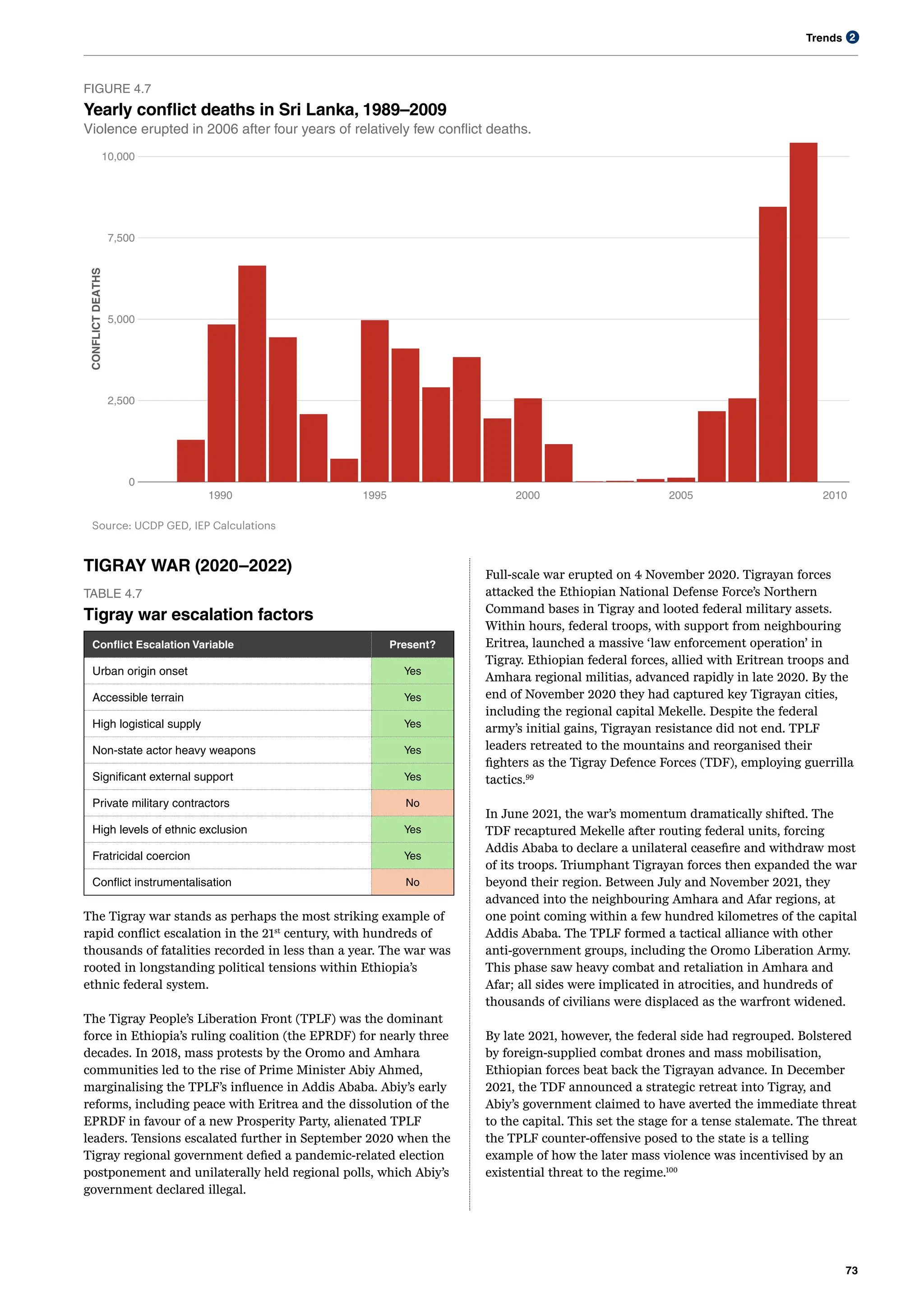 Trends
73
2
0
2,500
5,000
7,500
10,000
1990 1995 2000 2005 2010
CONFLICT
DEATHS
Source: UCDP GED, IEP Calculations
FIGURE 4.7
Yearly conflict deaths in Sri Lanka, 1989–2009
Violence erupted in 2006 after four years of relatively few conflict deaths.
TIGRAY WAR (2020–2022)
TABLE 4.7
Tigray war escalation factors
Conflict Escalation Variable Present?
Urban origin onset Yes
Accessible terrain Yes
High logistical supply Yes
Non-state actor heavy weapons Yes
Significant external support Yes
Private military contractors No
High levels of ethnic exclusion Yes
Fratricidal coercion Yes
Conflict instrumentalisation No
The Tigray war stands as perhaps the most striking example of
rapid conflict escalation in the 21st
century, with hundreds of
thousands of fatalities recorded in less than a year. The war was
rooted in longstanding political tensions within Ethiopia’s
ethnic federal system.
The Tigray People’s Liberation Front (TPLF) was the dominant
force in Ethiopia’s ruling coalition (the EPRDF) for nearly three
decades. In 2018, mass protests by the Oromo and Amhara
communities led to the rise of Prime Minister Abiy Ahmed,
marginalising the TPLF’s influence in Addis Ababa. Abiy’s early
reforms, including peace with Eritrea and the dissolution of the
EPRDF in favour of a new Prosperity Party, alienated TPLF
leaders. Tensions escalated further in September 2020 when the
Tigray regional government defied a pandemic-related election
postponement and unilaterally held regional polls, which Abiy’s
government declared illegal.
Full-scale war erupted on 4 November 2020. Tigrayan forces
attacked the Ethiopian National Defense Force’s Northern
Command bases in Tigray and looted federal military assets.
Within hours, federal troops, with support from neighbouring
Eritrea, launched a massive ‘law enforcement operation’ in
Tigray. Ethiopian federal forces, allied with Eritrean troops and
Amhara regional militias, advanced rapidly in late 2020. By the
end of November 2020 they had captured key Tigrayan cities,
including the regional capital Mekelle. Despite the federal
army’s initial gains, Tigrayan resistance did not end. TPLF
leaders retreated to the mountains and reorganised their
fighters as the Tigray Defence Forces (TDF), employing guerrilla
tactics.99
In June 2021, the war’s momentum dramatically shifted. The
TDF recaptured Mekelle after routing federal units, forcing
Addis Ababa to declare a unilateral ceasefire and withdraw most
of its troops. Triumphant Tigrayan forces then expanded the war
beyond their region. Between July and November 2021, they
advanced into the neighbouring Amhara and Afar regions, at
one point coming within a few hundred kilometres of the capital
Addis Ababa. The TPLF formed a tactical alliance with other
anti-government groups, including the Oromo Liberation Army.
This phase saw heavy combat and retaliation in Amhara and
Afar; all sides were implicated in atrocities, and hundreds of
thousands of civilians were displaced as the warfront widened.
By late 2021, however, the federal side had regrouped. Bolstered
by foreign-supplied combat drones and mass mobilisation,
Ethiopian forces beat back the Tigrayan advance. In December
2021, the TDF announced a strategic retreat into Tigray, and
Abiy’s government claimed to have averted the immediate threat
to the capital. This set the stage for a tense stalemate. The threat
the TPLF counter-offensive posed to the state is a telling
example of how the later mass violence was incentivised by an
existential threat to the regime.100
 