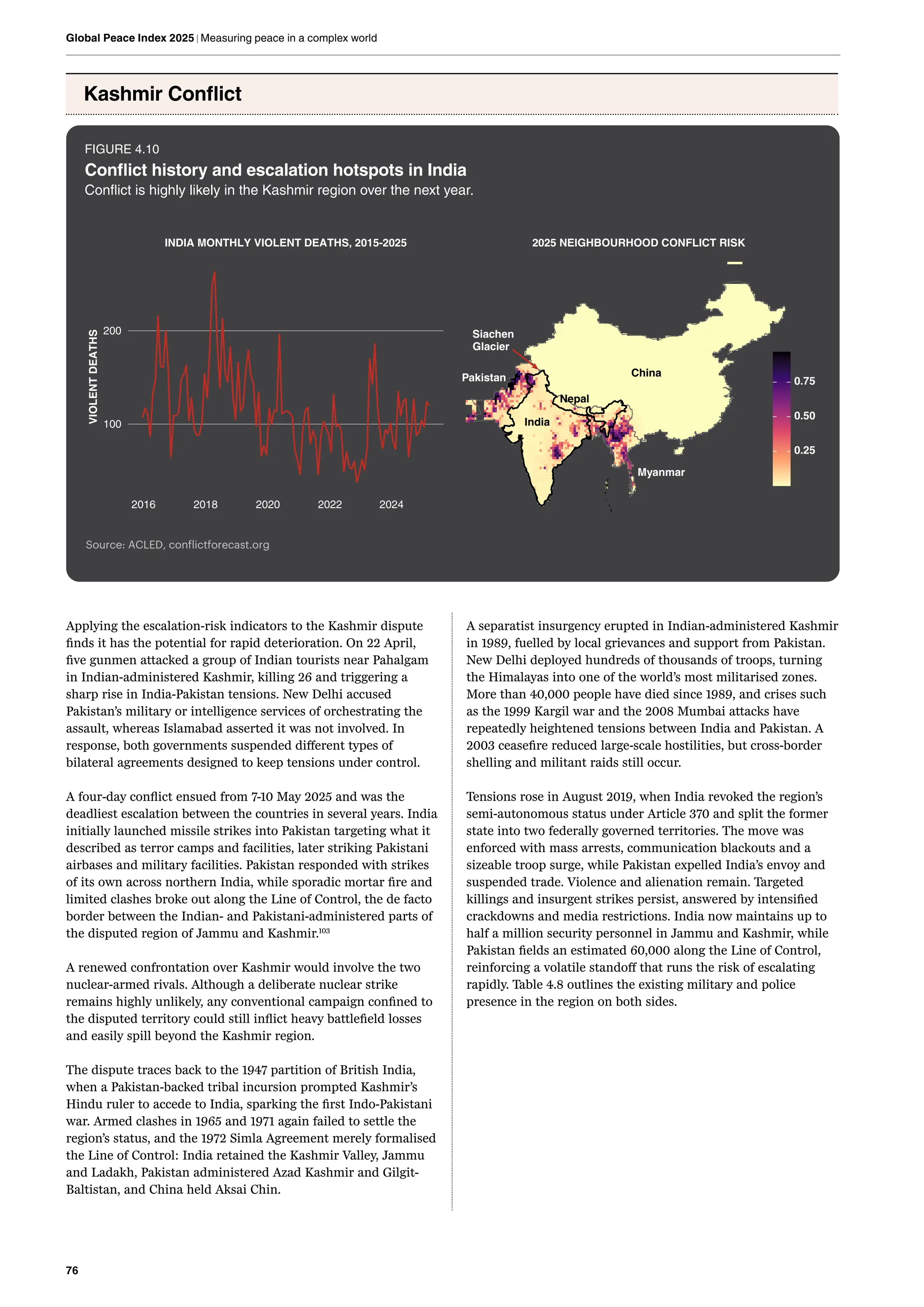 76
Global Peace Index 2025 | Measuring peace in a complex world
Kashmir Conflict
100
200
2016 2018 2020 2022 2024
VIOLENT
DEATHS
INDIA MONTHLY VIOLENT DEATHS, 2015-2025
Source: ACLED, conflictforecast.org
India
Pakistan
Nepal
China
Myanmar
Siachen
Glacier
2025 NEIGHBOURHOOD CONFLICT RISK
0.25
0.50
0.75
FIGURE 4.10
Conflict history and escalation hotspots in India
Conflict is highly likely in the Kashmir region over the next year.
Applying the escalation-risk indicators to the Kashmir dispute
finds it has the potential for rapid deterioration. On 22 April,
five gunmen attacked a group of Indian tourists near Pahalgam
in Indian-administered Kashmir, killing 26 and triggering a
sharp rise in India-Pakistan tensions. New Delhi accused
Pakistan’s military or intelligence services of orchestrating the
assault, whereas Islamabad asserted it was not involved. In
response, both governments suspended different types of
bilateral agreements designed to keep tensions under control.
A four-day conflict ensued from 7-10 May 2025 and was the
deadliest escalation between the countries in several years. India
initially launched missile strikes into Pakistan targeting what it
described as terror camps and facilities, later striking Pakistani
airbases and military facilities. Pakistan responded with strikes
of its own across northern India, while sporadic mortar fire and
limited clashes broke out along the Line of Control, the de facto
border between the Indian- and Pakistani-administered parts of
the disputed region of Jammu and Kashmir.103
A renewed confrontation over Kashmir would involve the two
nuclear-armed rivals. Although a deliberate nuclear strike
remains highly unlikely, any conventional campaign confined to
the disputed territory could still inflict heavy battlefield losses
and easily spill beyond the Kashmir region.
The dispute traces back to the 1947 partition of British India,
when a Pakistan-backed tribal incursion prompted Kashmir’s
Hindu ruler to accede to India, sparking the first Indo-Pakistani
war. Armed clashes in 1965 and 1971 again failed to settle the
region’s status, and the 1972 Simla Agreement merely formalised
the Line of Control: India retained the Kashmir Valley, Jammu
and Ladakh, Pakistan administered Azad Kashmir and Gilgit-
Baltistan, and China held Aksai Chin.
A separatist insurgency erupted in Indian-administered Kashmir
in 1989, fuelled by local grievances and support from Pakistan.
New Delhi deployed hundreds of thousands of troops, turning
the Himalayas into one of the world’s most militarised zones.
More than 40,000 people have died since 1989, and crises such
as the 1999 Kargil war and the 2008 Mumbai attacks have
repeatedly heightened tensions between India and Pakistan. A
2003 ceasefire reduced large-scale hostilities, but cross-border
shelling and militant raids still occur.
Tensions rose in August 2019, when India revoked the region’s
semi-autonomous status under Article 370 and split the former
state into two federally governed territories. The move was
enforced with mass arrests, communication blackouts and a
sizeable troop surge, while Pakistan expelled India’s envoy and
suspended trade. Violence and alienation remain. Targeted
killings and insurgent strikes persist, answered by intensified
crackdowns and media restrictions. India now maintains up to
half a million security personnel in Jammu and Kashmir, while
Pakistan fields an estimated 60,000 along the Line of Control,
reinforcing a volatile standoff that runs the risk of escalating
rapidly. Table 4.8 outlines the existing military and police
presence in the region on both sides.
 