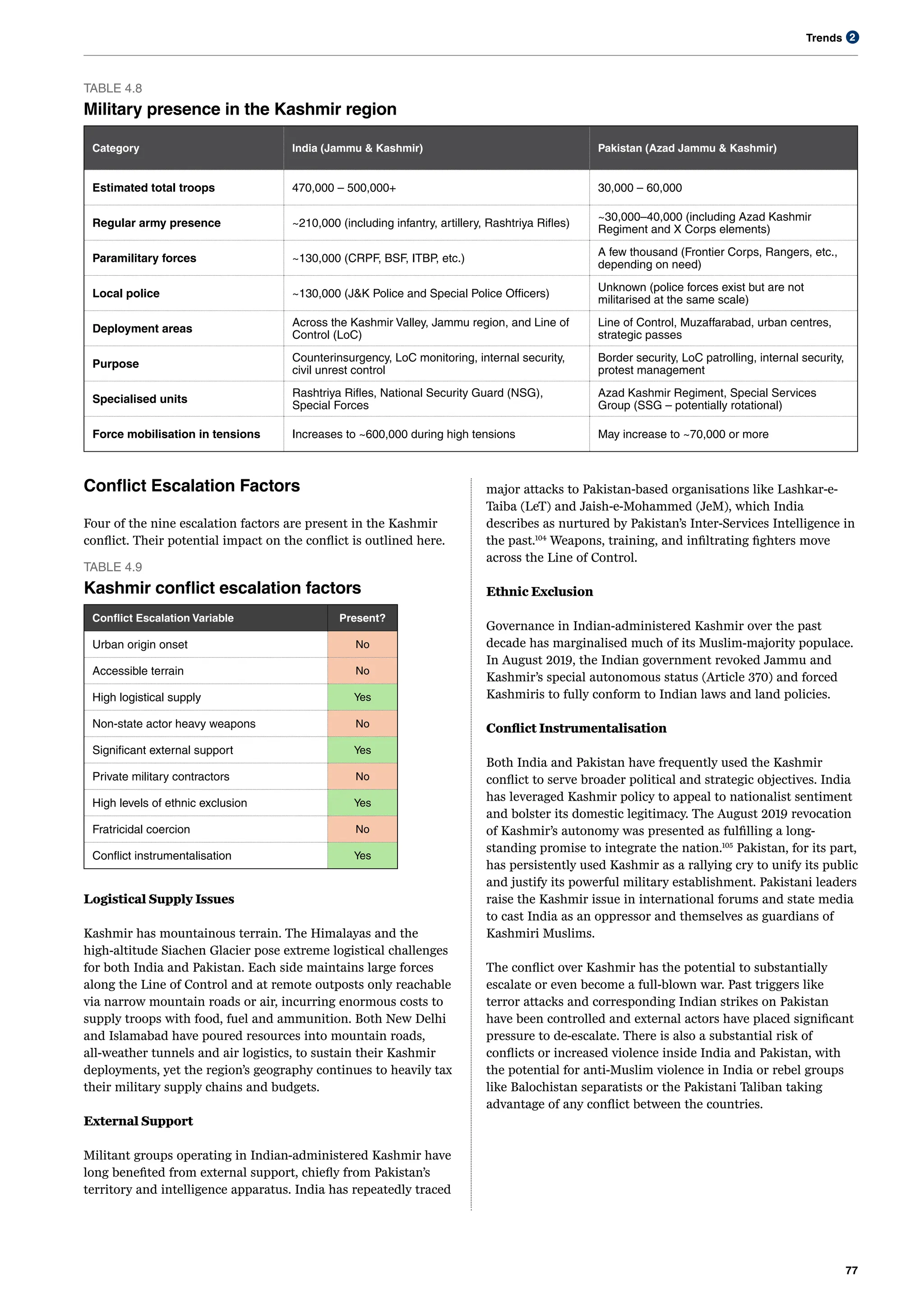 Trends
77
2
TABLE 4.8
Military presence in the Kashmir region
Category India (Jammu & Kashmir) Pakistan (Azad Jammu & Kashmir)
Estimated total troops 470,000 – 500,000+ 30,000 – 60,000
Regular army presence ~210,000 (including infantry, artillery, Rashtriya Rifles)
~30,000–40,000 (including Azad Kashmir
Regiment and X Corps elements)
Paramilitary forces ~130,000 (CRPF, BSF, ITBP, etc.)
A few thousand (Frontier Corps, Rangers, etc.,
depending on need)
Local police ~130,000 (J&K Police and Special Police Officers)
Unknown (police forces exist but are not
militarised at the same scale)
Deployment areas
Across the Kashmir Valley, Jammu region, and Line of
Control (LoC)
Line of Control, Muzaffarabad, urban centres,
strategic passes
Purpose
Counterinsurgency, LoC monitoring, internal security,
civil unrest control
Border security, LoC patrolling, internal security,
protest management
Specialised units
Rashtriya Rifles, National Security Guard (NSG),
Special Forces
Azad Kashmir Regiment, Special Services
Group (SSG – potentially rotational)
Force mobilisation in tensions Increases to ~600,000 during high tensions May increase to ~70,000 or more
Conflict Escalation Factors
Four of the nine escalation factors are present in the Kashmir
conflict. Their potential impact on the conflict is outlined here.
TABLE 4.9
Kashmir conflict escalation factors
Conflict Escalation Variable Present?
Urban origin onset No
Accessible terrain No
High logistical supply Yes
Non-state actor heavy weapons No
Significant external support Yes
Private military contractors No
High levels of ethnic exclusion Yes
Fratricidal coercion No
Conflict instrumentalisation Yes
Logistical Supply Issues
Kashmir has mountainous terrain. The Himalayas and the
high-altitude Siachen Glacier pose extreme logistical challenges
for both India and Pakistan. Each side maintains large forces
along the Line of Control and at remote outposts only reachable
via narrow mountain roads or air, incurring enormous costs to
supply troops with food, fuel and ammunition. Both New Delhi
and Islamabad have poured resources into mountain roads,
all-weather tunnels and air logistics, to sustain their Kashmir
deployments, yet the region’s geography continues to heavily tax
their military supply chains and budgets.
External Support
Militant groups operating in Indian-administered Kashmir have
long benefited from external support, chiefly from Pakistan’s
territory and intelligence apparatus. India has repeatedly traced
major attacks to Pakistan-based organisations like Lashkar-e-
Taiba (LeT) and Jaish-e-Mohammed (JeM), which India
describes as nurtured by Pakistan’s Inter-Services Intelligence in
the past.104
Weapons, training, and infiltrating fighters move
across the Line of Control.
Ethnic Exclusion
Governance in Indian-administered Kashmir over the past
decade has marginalised much of its Muslim-majority populace.
In August 2019, the Indian government revoked Jammu and
Kashmir’s special autonomous status (Article 370) and forced
Kashmiris to fully conform to Indian laws and land policies.
Conflict Instrumentalisation
Both India and Pakistan have frequently used the Kashmir
conflict to serve broader political and strategic objectives. India
has leveraged Kashmir policy to appeal to nationalist sentiment
and bolster its domestic legitimacy. The August 2019 revocation
of Kashmir’s autonomy was presented as fulfilling a long-
standing promise to integrate the nation.105
Pakistan, for its part,
has persistently used Kashmir as a rallying cry to unify its public
and justify its powerful military establishment. Pakistani leaders
raise the Kashmir issue in international forums and state media
to cast India as an oppressor and themselves as guardians of
Kashmiri Muslims.
The conflict over Kashmir has the potential to substantially
escalate or even become a full-blown war. Past triggers like
terror attacks and corresponding Indian strikes on Pakistan
have been controlled and external actors have placed significant
pressure to de-escalate. There is also a substantial risk of
conflicts or increased violence inside India and Pakistan, with
the potential for anti-Muslim violence in India or rebel groups
like Balochistan separatists or the Pakistani Taliban taking
advantage of any conflict between the countries.
 