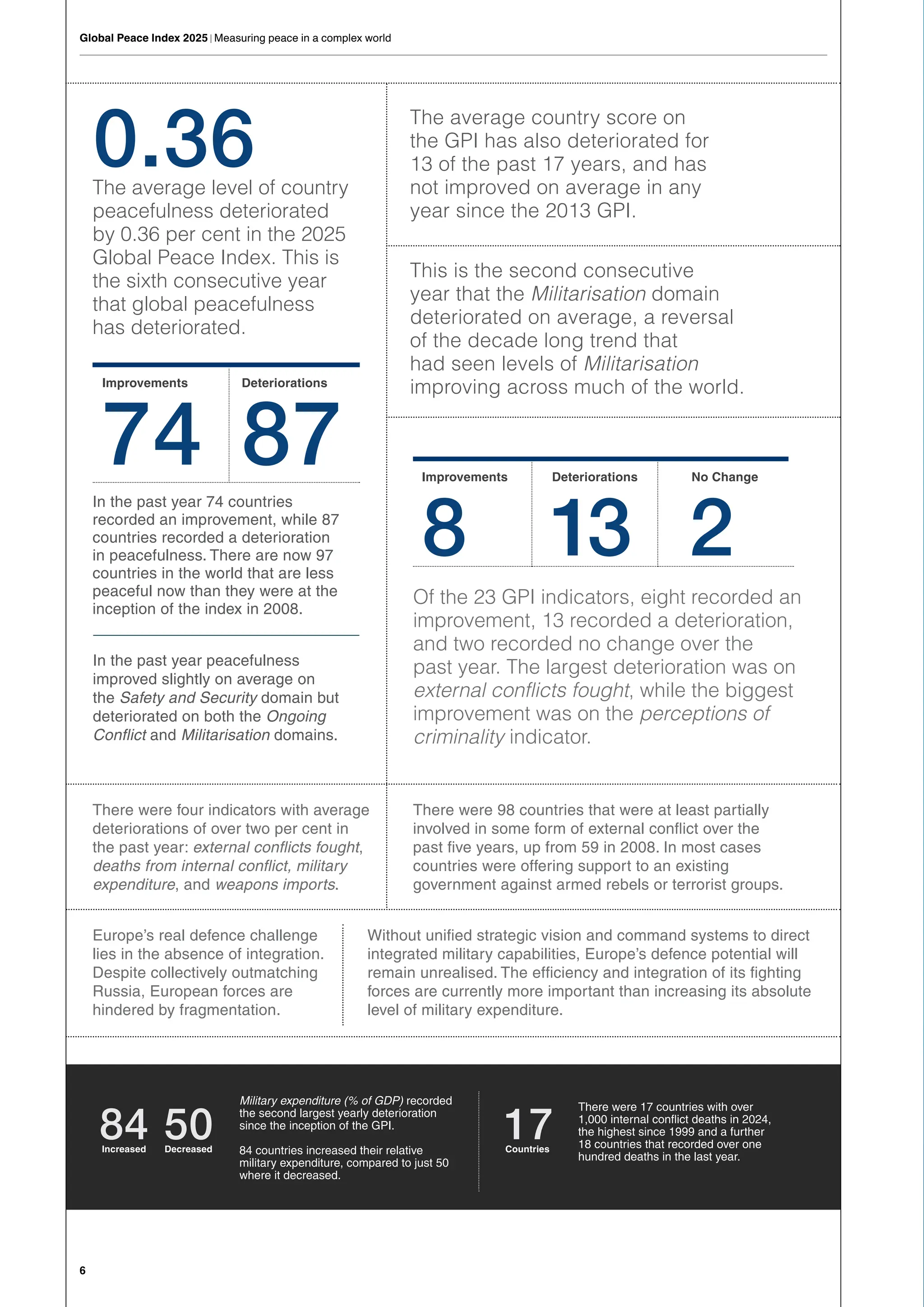 There were 17 countries with over
1,000 internal conflict deaths in 2024,
the highest since 1999 and a further
18 countries that recorded over one
hundred deaths in the last year.
There were 98 countries that were at least partially
involved in some form of external conflict over the
past five years, up from 59 in 2008. In most cases
countries were offering support to an existing
government against armed rebels or terrorist groups.
Without unified strategic vision and command systems to direct
integrated military capabilities, Europe’s defence potential will
remain unrealised. The efficiency and integration of its fighting
forces are currently more important than increasing its absolute
level of military expenditure.
Europe’s real defence challenge
lies in the absence of integration.
Despite collectively outmatching
Russia, European forces are
hindered by fragmentation.
There were four indicators with average
deteriorations of over two per cent in
the past year: external conflicts fought,
deaths from internal conflict, military
expenditure, and weapons imports.
The average level of country
peacefulness deteriorated
by 0.36 per cent in the 2025
Global Peace Index. This is
the sixth consecutive year
that global peacefulness
has deteriorated.
The average country score on
the GPI has also deteriorated for
13 of the past 17 years, and has
not improved on average in any
year since the 2013 GPI.
This is the second consecutive
year that the Militarisation domain
deteriorated on average, a reversal
of the decade long trend that
had seen levels of Militarisation
improving across much of the world.
Military expenditure (% of GDP) recorded
the second largest yearly deterioration
since the inception of the GPI.
84 countries increased their relative
military expenditure, compared to just 50
where it decreased.
In the past year 74 countries
recorded an improvement, while 87
countries recorded a deterioration
in peacefulness. There are now 97
countries in the world that are less
peaceful now than they were at the
inception of the index in 2008.
In the past year peacefulness
improved slightly on average on
the Safety and Security domain but
deteriorated on both the Ongoing
Conflict and Militarisation domains.
74
0.36
84
87
50 17
Improvements
Increased
Deteriorations
Decreased Countries
Of the 23 GPI indicators, eight recorded an
improvement, 13 recorded a deterioration,
and two recorded no change over the
past year. The largest deterioration was on
external conflicts fought, while the biggest
improvement was on the perceptions of
criminality indicator.
8 13 2
Improvements Deteriorations No Change
6
Global Peace Index 2025 | Measuring peace in a complex world
 