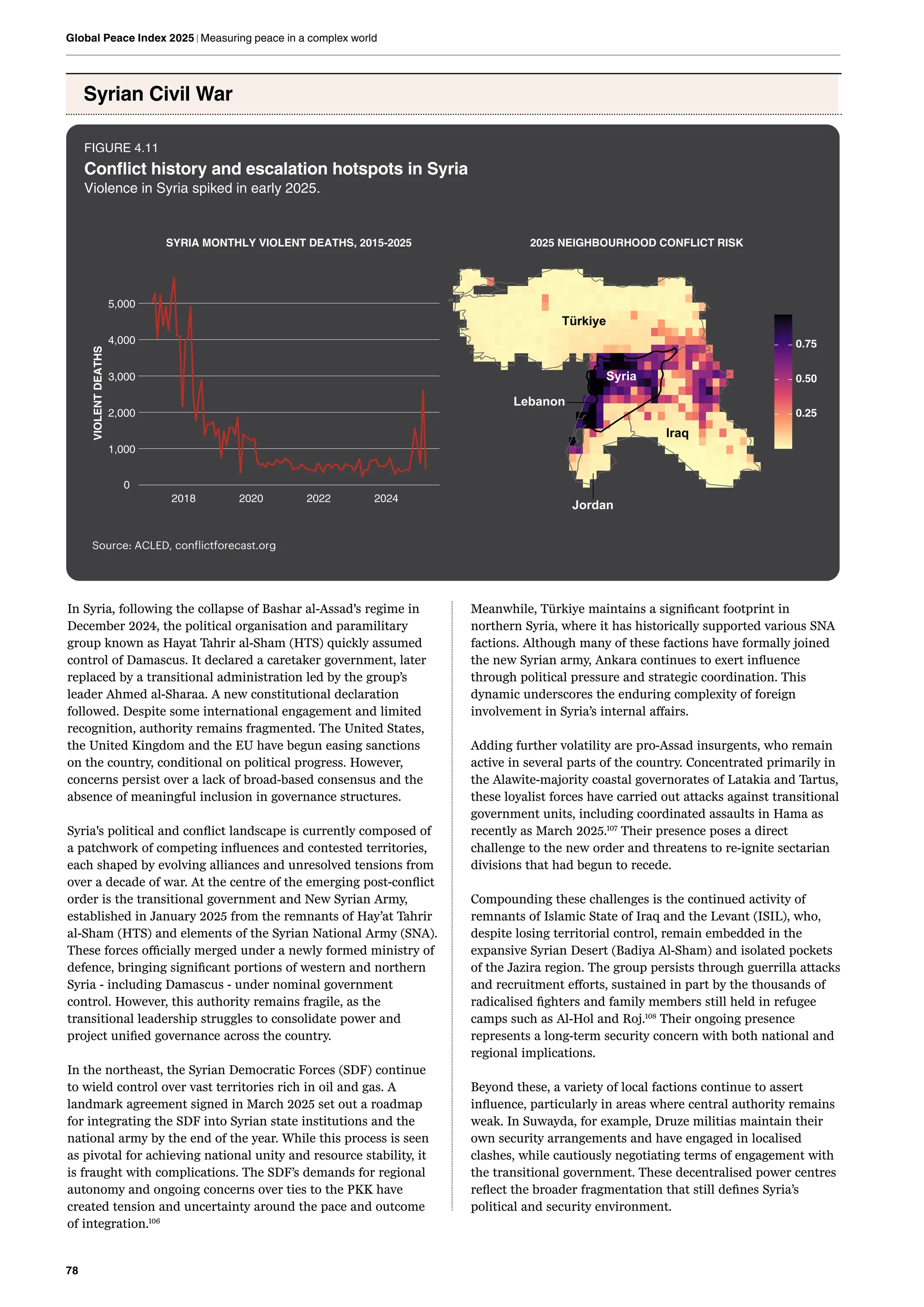 78
Global Peace Index 2025 | Measuring peace in a complex world
Syrian Civil War
FIGURE 4.11
Conflict history and escalation hotspots in Syria
Violence in Syria spiked in early 2025.
Meanwhile, Türkiye maintains a significant footprint in
northern Syria, where it has historically supported various SNA
factions. Although many of these factions have formally joined
the new Syrian army, Ankara continues to exert influence
through political pressure and strategic coordination. This
dynamic underscores the enduring complexity of foreign
involvement in Syria’s internal affairs.
Adding further volatility are pro-Assad insurgents, who remain
active in several parts of the country. Concentrated primarily in
the Alawite-majority coastal governorates of Latakia and Tartus,
these loyalist forces have carried out attacks against transitional
government units, including coordinated assaults in Hama as
recently as March 2025.107
Their presence poses a direct
challenge to the new order and threatens to re-ignite sectarian
divisions that had begun to recede.
Compounding these challenges is the continued activity of
remnants of Islamic State of Iraq and the Levant (ISIL), who,
despite losing territorial control, remain embedded in the
expansive Syrian Desert (Badiya Al-Sham) and isolated pockets
of the Jazira region. The group persists through guerrilla attacks
and recruitment efforts, sustained in part by the thousands of
radicalised fighters and family members still held in refugee
camps such as Al-Hol and Roj.108
Their ongoing presence
represents a long-term security concern with both national and
regional implications.
Beyond these, a variety of local factions continue to assert
influence, particularly in areas where central authority remains
weak. In Suwayda, for example, Druze militias maintain their
own security arrangements and have engaged in localised
clashes, while cautiously negotiating terms of engagement with
the transitional government. These decentralised power centres
reflect the broader fragmentation that still defines Syria’s
political and security environment.
In Syria, following the collapse of Bashar al-Assad's regime in
December 2024, the political organisation and paramilitary
group known as Hayat Tahrir al-Sham (HTS) quickly assumed
control of Damascus. It declared a caretaker government, later
replaced by a transitional administration led by the group’s
leader Ahmed al-Sharaa. A new constitutional declaration
followed. Despite some international engagement and limited
recognition, authority remains fragmented. The United States,
the United Kingdom and the EU have begun easing sanctions
on the country, conditional on political progress. However,
concerns persist over a lack of broad-based consensus and the
absence of meaningful inclusion in governance structures.
Syria's political and conflict landscape is currently composed of
a patchwork of competing influences and contested territories,
each shaped by evolving alliances and unresolved tensions from
over a decade of war. At the centre of the emerging post-conflict
order is the transitional government and New Syrian Army,
established in January 2025 from the remnants of Hay’at Tahrir
al-Sham (HTS) and elements of the Syrian National Army (SNA).
These forces officially merged under a newly formed ministry of
defence, bringing significant portions of western and northern
Syria - including Damascus - under nominal government
control. However, this authority remains fragile, as the
transitional leadership struggles to consolidate power and
project unified governance across the country.
In the northeast, the Syrian Democratic Forces (SDF) continue
to wield control over vast territories rich in oil and gas. A
landmark agreement signed in March 2025 set out a roadmap
for integrating the SDF into Syrian state institutions and the
national army by the end of the year. While this process is seen
as pivotal for achieving national unity and resource stability, it
is fraught with complications. The SDF’s demands for regional
autonomy and ongoing concerns over ties to the PKK have
created tension and uncertainty around the pace and outcome
of integration.106
0
1,000
2,000
3,000
4,000
5,000
2018 2020 2022 2024
VIOLENT
DEATHS
SYRIA MONTHLY VIOLENT DEATHS, 2015-2025
Source: ACLED, conflictforecast.org
Syria
Türkiye
Lebanon
Jordan
Iraq
0.25
0.50
0.75
2025 NEIGHBOURHOOD CONFLICT RISK
 
