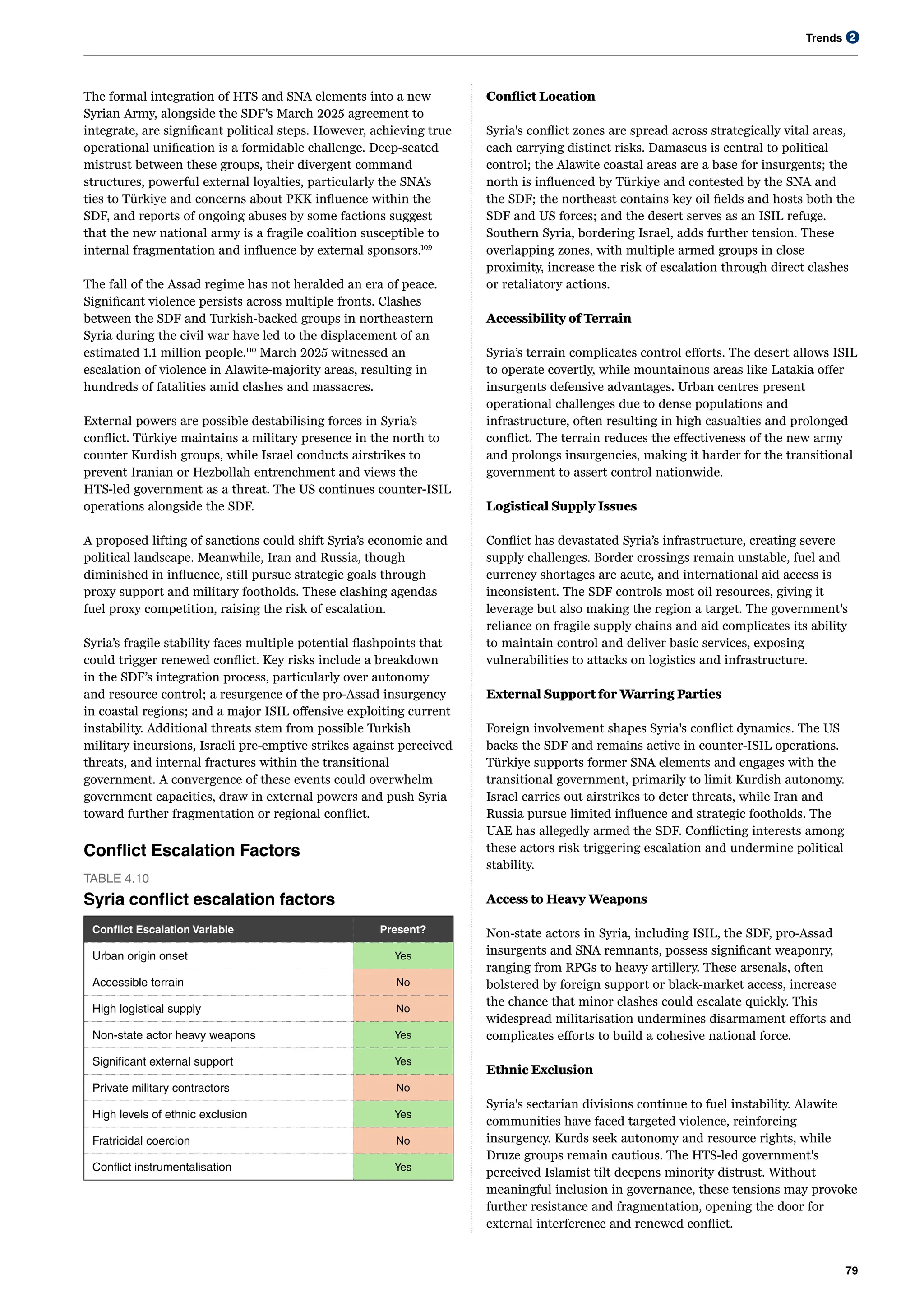 Trends
79
2
The formal integration of HTS and SNA elements into a new
Syrian Army, alongside the SDF's March 2025 agreement to
integrate, are significant political steps. However, achieving true
operational unification is a formidable challenge. Deep-seated
mistrust between these groups, their divergent command
structures, powerful external loyalties, particularly the SNA's
ties to Türkiye and concerns about PKK influence within the
SDF, and reports of ongoing abuses by some factions suggest
that the new national army is a fragile coalition susceptible to
internal fragmentation and influence by external sponsors.109
The fall of the Assad regime has not heralded an era of peace.
Significant violence persists across multiple fronts. Clashes
between the SDF and Turkish-backed groups in northeastern
Syria during the civil war have led to the displacement of an
estimated 1.1 million people.110
March 2025 witnessed an
escalation of violence in Alawite-majority areas, resulting in
hundreds of fatalities amid clashes and massacres.
External powers are possible destabilising forces in Syria’s
conflict. Türkiye maintains a military presence in the north to
counter Kurdish groups, while Israel conducts airstrikes to
prevent Iranian or Hezbollah entrenchment and views the
HTS-led government as a threat. The US continues counter-ISIL
operations alongside the SDF.
A proposed lifting of sanctions could shift Syria’s economic and
political landscape. Meanwhile, Iran and Russia, though
diminished in influence, still pursue strategic goals through
proxy support and military footholds. These clashing agendas
fuel proxy competition, raising the risk of escalation.
Syria’s fragile stability faces multiple potential flashpoints that
could trigger renewed conflict. Key risks include a breakdown
in the SDF’s integration process, particularly over autonomy
and resource control; a resurgence of the pro-Assad insurgency
in coastal regions; and a major ISIL offensive exploiting current
instability. Additional threats stem from possible Turkish
military incursions, Israeli pre-emptive strikes against perceived
threats, and internal fractures within the transitional
government. A convergence of these events could overwhelm
government capacities, draw in external powers and push Syria
toward further fragmentation or regional conflict.
Conflict Escalation Factors
TABLE 4.10
Syria conflict escalation factors
Conflict Escalation Variable Present?
Urban origin onset Yes
Accessible terrain No
High logistical supply No
Non-state actor heavy weapons Yes
Significant external support Yes
Private military contractors No
High levels of ethnic exclusion Yes
Fratricidal coercion No
Conflict instrumentalisation Yes
Conflict Location
Syria's conflict zones are spread across strategically vital areas,
each carrying distinct risks. Damascus is central to political
control; the Alawite coastal areas are a base for insurgents; the
north is influenced by Türkiye and contested by the SNA and
the SDF; the northeast contains key oil fields and hosts both the
SDF and US forces; and the desert serves as an ISIL refuge.
Southern Syria, bordering Israel, adds further tension. These
overlapping zones, with multiple armed groups in close
proximity, increase the risk of escalation through direct clashes
or retaliatory actions.
Accessibility of Terrain
Syria’s terrain complicates control efforts. The desert allows ISIL
to operate covertly, while mountainous areas like Latakia offer
insurgents defensive advantages. Urban centres present
operational challenges due to dense populations and
infrastructure, often resulting in high casualties and prolonged
conflict. The terrain reduces the effectiveness of the new army
and prolongs insurgencies, making it harder for the transitional
government to assert control nationwide.
Logistical Supply Issues
Conflict has devastated Syria’s infrastructure, creating severe
supply challenges. Border crossings remain unstable, fuel and
currency shortages are acute, and international aid access is
inconsistent. The SDF controls most oil resources, giving it
leverage but also making the region a target. The government's
reliance on fragile supply chains and aid complicates its ability
to maintain control and deliver basic services, exposing
vulnerabilities to attacks on logistics and infrastructure.
External Support for Warring Parties
Foreign involvement shapes Syria's conflict dynamics. The US
backs the SDF and remains active in counter-ISIL operations.
Türkiye supports former SNA elements and engages with the
transitional government, primarily to limit Kurdish autonomy.
Israel carries out airstrikes to deter threats, while Iran and
Russia pursue limited influence and strategic footholds. The
UAE has allegedly armed the SDF. Conflicting interests among
these actors risk triggering escalation and undermine political
stability.
Access to Heavy Weapons
Non-state actors in Syria, including ISIL, the SDF, pro-Assad
insurgents and SNA remnants, possess significant weaponry,
ranging from RPGs to heavy artillery. These arsenals, often
bolstered by foreign support or black-market access, increase
the chance that minor clashes could escalate quickly. This
widespread militarisation undermines disarmament efforts and
complicates efforts to build a cohesive national force.
Ethnic Exclusion
Syria's sectarian divisions continue to fuel instability. Alawite
communities have faced targeted violence, reinforcing
insurgency. Kurds seek autonomy and resource rights, while
Druze groups remain cautious. The HTS-led government's
perceived Islamist tilt deepens minority distrust. Without
meaningful inclusion in governance, these tensions may provoke
further resistance and fragmentation, opening the door for
external interference and renewed conflict.
 