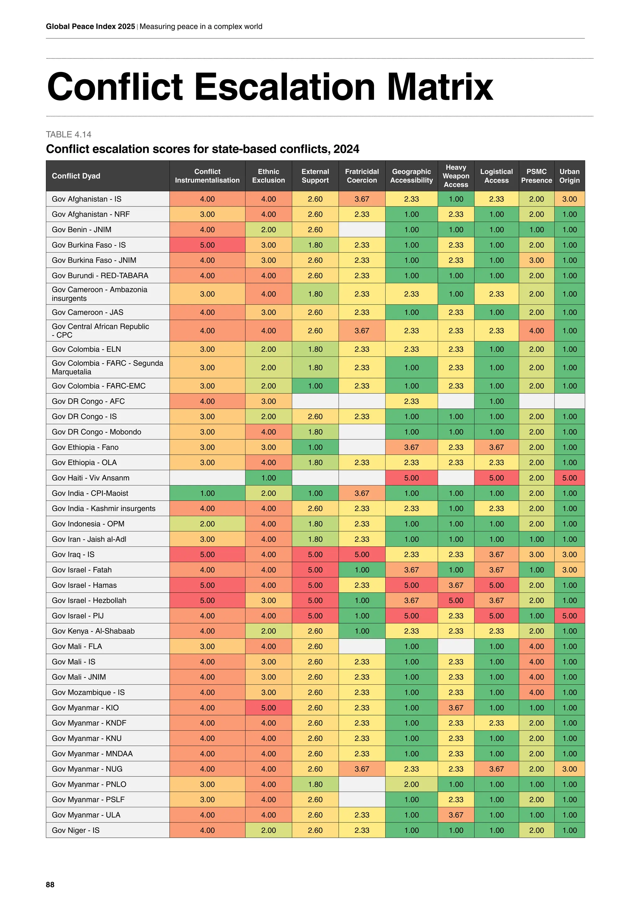 88
Global Peace Index 2025 | Measuring peace in a complex world
Conflict Escalation Matrix
TABLE 4.14
Conflict escalation scores for state-based conflicts, 2024
Conflict Dyad
Conflict
Instrumentalisation
Ethnic
Exclusion
External
Support
Fratricidal
Coercion
Geographic
Accessibility
Heavy
Weapon
Access
Logistical
Access
PSMC
Presence
Urban
Origin
Gov Afghanistan - IS 4.00 4.00 2.60 3.67 2.33 1.00 2.33 2.00 3.00
Gov Afghanistan - NRF 3.00 4.00 2.60 2.33 1.00 2.33 1.00 2.00 1.00
Gov Benin - JNIM 4.00 2.00 2.60 1.00 1.00 1.00 1.00 1.00
Gov Burkina Faso - IS 5.00 3.00 1.80 2.33 1.00 2.33 1.00 2.00 1.00
Gov Burkina Faso - JNIM 4.00 3.00 2.60 2.33 1.00 2.33 1.00 3.00 1.00
Gov Burundi - RED-TABARA 4.00 4.00 2.60 2.33 1.00 1.00 1.00 2.00 1.00
Gov Cameroon - Ambazonia
insurgents
3.00 4.00 1.80 2.33 2.33 1.00 2.33 2.00 1.00
Gov Cameroon - JAS 4.00 3.00 2.60 2.33 1.00 2.33 1.00 2.00 1.00
Gov Central African Republic
- CPC
4.00 4.00 2.60 3.67 2.33 2.33 2.33 4.00 1.00
Gov Colombia - ELN 3.00 2.00 1.80 2.33 2.33 2.33 1.00 2.00 1.00
Gov Colombia - FARC - Segunda
Marquetalia
3.00 2.00 1.80 2.33 1.00 2.33 1.00 2.00 1.00
Gov Colombia - FARC-EMC 3.00 2.00 1.00 2.33 1.00 2.33 1.00 2.00 1.00
Gov DR Congo - AFC 4.00 3.00 2.33 1.00
Gov DR Congo - IS 3.00 2.00 2.60 2.33 1.00 1.00 1.00 2.00 1.00
Gov DR Congo - Mobondo 3.00 4.00 1.80 1.00 1.00 1.00 2.00 1.00
Gov Ethiopia - Fano 3.00 3.00 1.00 3.67 2.33 3.67 2.00 1.00
Gov Ethiopia - OLA 3.00 4.00 1.80 2.33 2.33 2.33 2.33 2.00 1.00
Gov Haiti - Viv Ansanm 1.00 5.00 5.00 2.00 5.00
Gov India - CPI-Maoist 1.00 2.00 1.00 3.67 1.00 1.00 1.00 2.00 1.00
Gov India - Kashmir insurgents 4.00 4.00 2.60 2.33 2.33 1.00 2.33 2.00 1.00
Gov Indonesia - OPM 2.00 4.00 1.80 2.33 1.00 1.00 1.00 2.00 1.00
Gov Iran - Jaish al-Adl 3.00 4.00 1.80 2.33 1.00 1.00 1.00 1.00 1.00
Gov Iraq - IS 5.00 4.00 5.00 5.00 2.33 2.33 3.67 3.00 3.00
Gov Israel - Fatah 4.00 4.00 5.00 1.00 3.67 1.00 3.67 1.00 3.00
Gov Israel - Hamas 5.00 4.00 5.00 2.33 5.00 3.67 5.00 2.00 1.00
Gov Israel - Hezbollah 5.00 3.00 5.00 1.00 3.67 5.00 3.67 2.00 1.00
Gov Israel - PIJ 4.00 4.00 5.00 1.00 5.00 2.33 5.00 1.00 5.00
Gov Kenya - Al-Shabaab 4.00 2.00 2.60 1.00 2.33 2.33 2.33 2.00 1.00
Gov Mali - FLA 3.00 4.00 2.60 1.00 1.00 4.00 1.00
Gov Mali - IS 4.00 3.00 2.60 2.33 1.00 2.33 1.00 4.00 1.00
Gov Mali - JNIM 4.00 3.00 2.60 2.33 1.00 2.33 1.00 4.00 1.00
Gov Mozambique - IS 4.00 3.00 2.60 2.33 1.00 2.33 1.00 4.00 1.00
Gov Myanmar - KIO 4.00 5.00 2.60 2.33 1.00 3.67 1.00 1.00 1.00
Gov Myanmar - KNDF 4.00 4.00 2.60 2.33 1.00 2.33 2.33 2.00 1.00
Gov Myanmar - KNU 4.00 4.00 2.60 2.33 1.00 2.33 1.00 2.00 1.00
Gov Myanmar - MNDAA 4.00 4.00 2.60 2.33 1.00 2.33 1.00 2.00 1.00
Gov Myanmar - NUG 4.00 4.00 2.60 3.67 2.33 2.33 3.67 2.00 3.00
Gov Myanmar - PNLO 3.00 4.00 1.80 2.00 1.00 1.00 1.00 1.00
Gov Myanmar - PSLF 3.00 4.00 2.60 1.00 2.33 1.00 2.00 1.00
Gov Myanmar - ULA 4.00 4.00 2.60 2.33 1.00 3.67 1.00 1.00 1.00
Gov Niger - IS 4.00 2.00 2.60 2.33 1.00 1.00 1.00 2.00 1.00
 