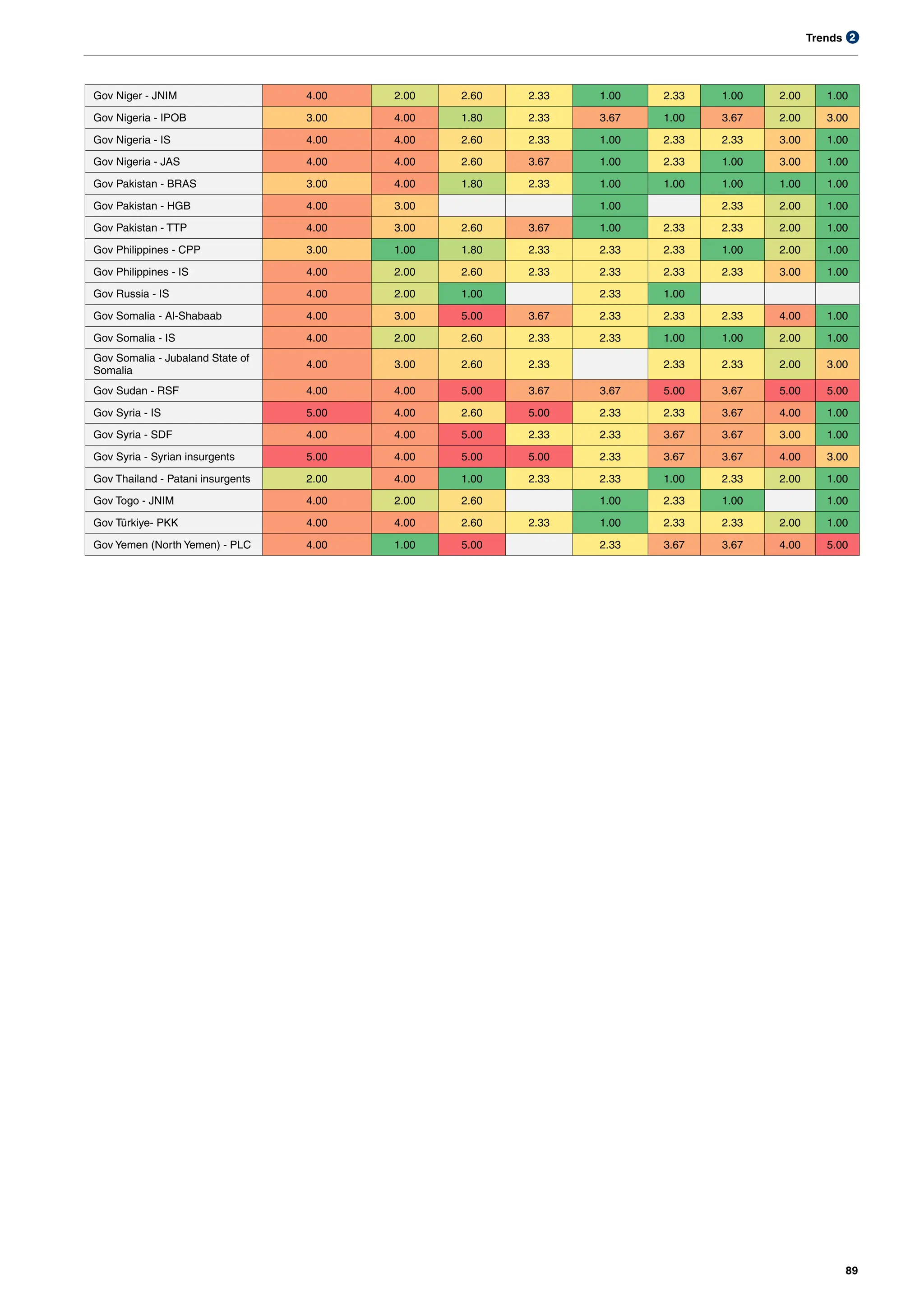 Trends
89
2
Gov Niger - JNIM 4.00 2.00 2.60 2.33 1.00 2.33 1.00 2.00 1.00
Gov Nigeria - IPOB 3.00 4.00 1.80 2.33 3.67 1.00 3.67 2.00 3.00
Gov Nigeria - IS 4.00 4.00 2.60 2.33 1.00 2.33 2.33 3.00 1.00
Gov Nigeria - JAS 4.00 4.00 2.60 3.67 1.00 2.33 1.00 3.00 1.00
Gov Pakistan - BRAS 3.00 4.00 1.80 2.33 1.00 1.00 1.00 1.00 1.00
Gov Pakistan - HGB 4.00 3.00 1.00 2.33 2.00 1.00
Gov Pakistan - TTP 4.00 3.00 2.60 3.67 1.00 2.33 2.33 2.00 1.00
Gov Philippines - CPP 3.00 1.00 1.80 2.33 2.33 2.33 1.00 2.00 1.00
Gov Philippines - IS 4.00 2.00 2.60 2.33 2.33 2.33 2.33 3.00 1.00
Gov Russia - IS 4.00 2.00 1.00 2.33 1.00
Gov Somalia - Al-Shabaab 4.00 3.00 5.00 3.67 2.33 2.33 2.33 4.00 1.00
Gov Somalia - IS 4.00 2.00 2.60 2.33 2.33 1.00 1.00 2.00 1.00
Gov Somalia - Jubaland State of
Somalia
4.00 3.00 2.60 2.33 2.33 2.33 2.00 3.00
Gov Sudan - RSF 4.00 4.00 5.00 3.67 3.67 5.00 3.67 5.00 5.00
Gov Syria - IS 5.00 4.00 2.60 5.00 2.33 2.33 3.67 4.00 1.00
Gov Syria - SDF 4.00 4.00 5.00 2.33 2.33 3.67 3.67 3.00 1.00
Gov Syria - Syrian insurgents 5.00 4.00 5.00 5.00 2.33 3.67 3.67 4.00 3.00
Gov Thailand - Patani insurgents 2.00 4.00 1.00 2.33 2.33 1.00 2.33 2.00 1.00
Gov Togo - JNIM 4.00 2.00 2.60 1.00 2.33 1.00 1.00
Gov Türkiye- PKK 4.00 4.00 2.60 2.33 1.00 2.33 2.33 2.00 1.00
Gov Yemen (North Yemen) - PLC 4.00 1.00 5.00 2.33 3.67 3.67 4.00 5.00
 