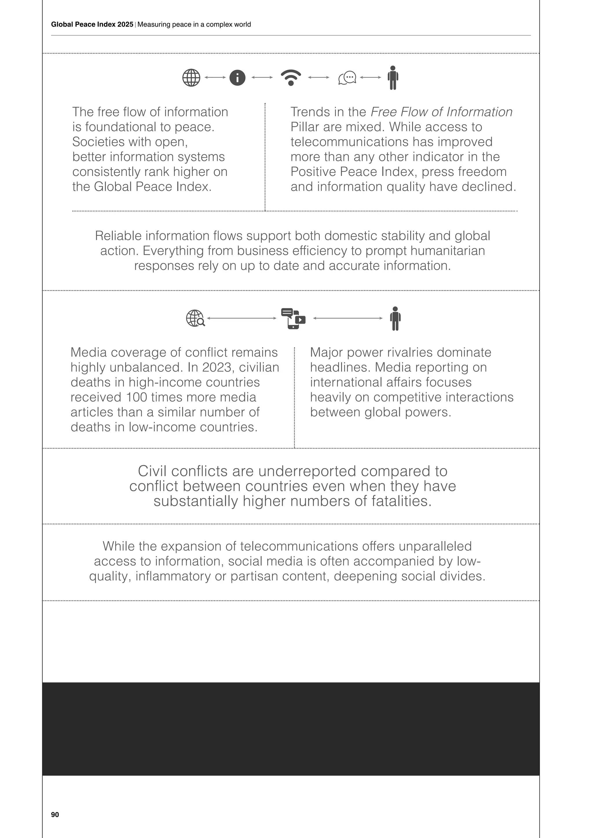 The free flow of information
is foundational to peace.
Societies with open,
better information systems
consistently rank higher on
the Global Peace Index.
Reliable information flows support both domestic stability and global
action. Everything from business efficiency to prompt humanitarian
responses rely on up to date and accurate information.
Media coverage of conflict remains
highly unbalanced. In 2023, civilian
deaths in high-income countries
received 100 times more media
articles than a similar number of
deaths in low-income countries.
Trends in the Free Flow of Information
Pillar are mixed. While access to
telecommunications has improved
more than any other indicator in the
Positive Peace Index, press freedom
and information quality have declined.
Civil conflicts are underreported compared to
conflict between countries even when they have
substantially higher numbers of fatalities.
Major power rivalries dominate
headlines. Media reporting on
international affairs focuses
heavily on competitive interactions
between global powers.
While the expansion of telecommunications offers unparalleled
access to information, social media is often accompanied by low-
quality, inflammatory or partisan content, deepening social divides.
90
Global Peace Index 2025 | Measuring peace in a complex world
 