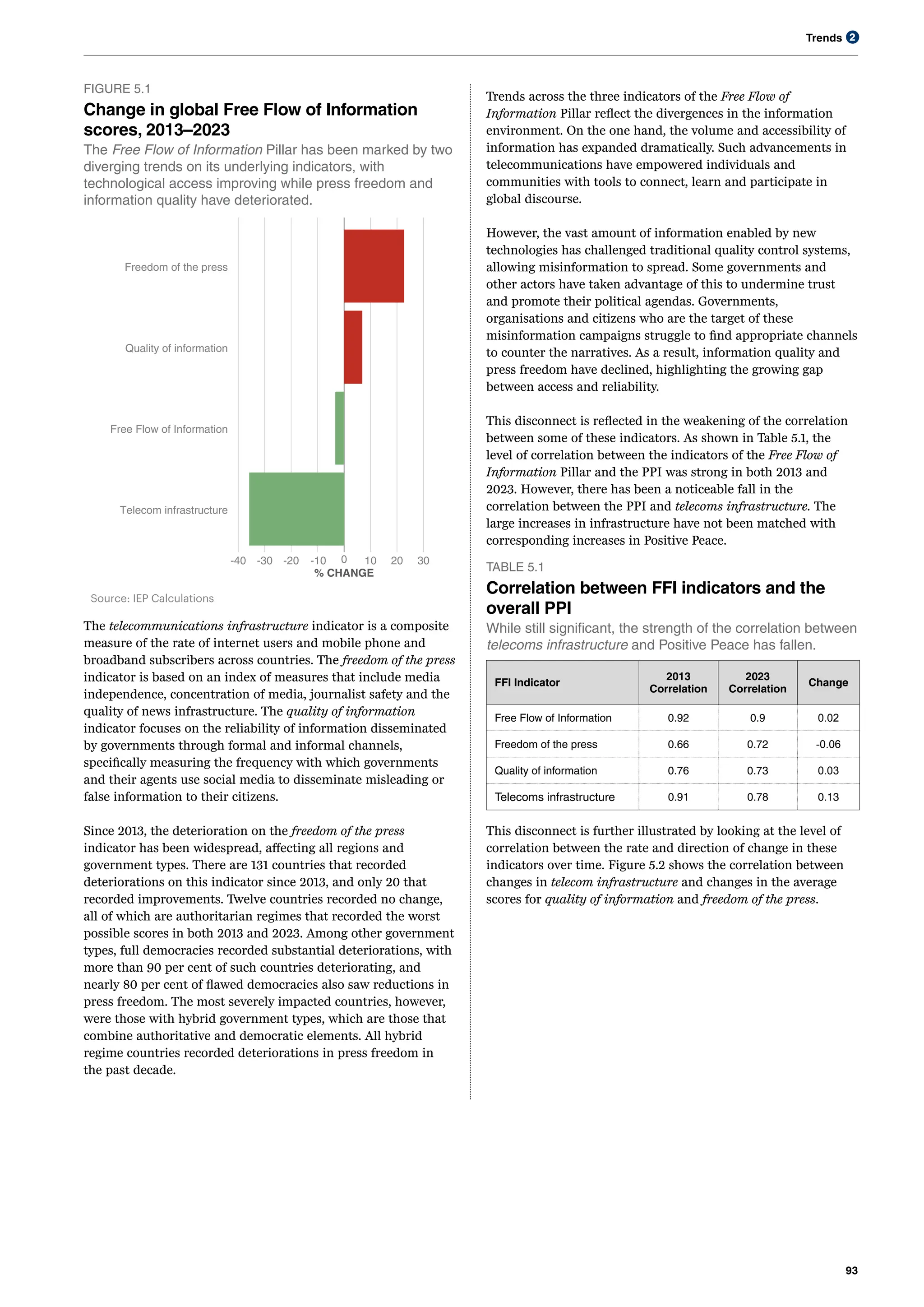 Trends
93
2
FIGURE 5.1
Change in global Free Flow of Information
scores, 2013–2023
The Free Flow of Information Pillar has been marked by two
diverging trends on its underlying indicators, with
technological access improving while press freedom and
information quality have deteriorated.
The telecommunications infrastructure indicator is a composite
measure of the rate of internet users and mobile phone and
broadband subscribers across countries. The freedom of the press
indicator is based on an index of measures that include media
independence, concentration of media, journalist safety and the
quality of news infrastructure. The quality of information
indicator focuses on the reliability of information disseminated
by governments through formal and informal channels,
specifically measuring the frequency with which governments
and their agents use social media to disseminate misleading or
false information to their citizens.
Since 2013, the deterioration on the freedom of the press
indicator has been widespread, affecting all regions and
government types. There are 131 countries that recorded
deteriorations on this indicator since 2013, and only 20 that
recorded improvements. Twelve countries recorded no change,
all of which are authoritarian regimes that recorded the worst
possible scores in both 2013 and 2023. Among other government
types, full democracies recorded substantial deteriorations, with
more than 90 per cent of such countries deteriorating, and
nearly 80 per cent of flawed democracies also saw reductions in
press freedom. The most severely impacted countries, however,
were those with hybrid government types, which are those that
combine authoritative and democratic elements. All hybrid
regime countries recorded deteriorations in press freedom in
the past decade.
Trends across the three indicators of the Free Flow of
Information Pillar reflect the divergences in the information
environment. On the one hand, the volume and accessibility of
information has expanded dramatically. Such advancements in
telecommunications have empowered individuals and
communities with tools to connect, learn and participate in
global discourse.
However, the vast amount of information enabled by new
technologies has challenged traditional quality control systems,
allowing misinformation to spread. Some governments and
other actors have taken advantage of this to undermine trust
and promote their political agendas. Governments,
organisations and citizens who are the target of these
misinformation campaigns struggle to find appropriate channels
to counter the narratives. As a result, information quality and
press freedom have declined, highlighting the growing gap
between access and reliability.
This disconnect is reflected in the weakening of the correlation
between some of these indicators. As shown in Table 5.1, the
level of correlation between the indicators of the Free Flow of
Information Pillar and the PPI was strong in both 2013 and
2023. However, there has been a noticeable fall in the
correlation between the PPI and telecoms infrastructure. The
large increases in infrastructure have not been matched with
corresponding increases in Positive Peace.
TABLE 5.1
Correlation between FFI indicators and the
overall PPI
While still significant, the strength of the correlation between
telecoms infrastructure and Positive Peace has fallen.
FFI Indicator
2013
Correlation
2023
Correlation
Change
Free Flow of Information 0.92 0.9 0.02
Freedom of the press 0.66 0.72 -0.06
Quality of information 0.76 0.73 0.03
Telecoms infrastructure 0.91 0.78 0.13
This disconnect is further illustrated by looking at the level of
correlation between the rate and direction of change in these
indicators over time. Figure 5.2 shows the correlation between
changes in telecom infrastructure and changes in the average
scores for quality of information and freedom of the press.
Telecom infrastructure
Free Flow of Information
Quality of information
Freedom of the press
-40 -30 -20 -10 0 10 20 30
% CHANGE
Source: IEP Calculations
 