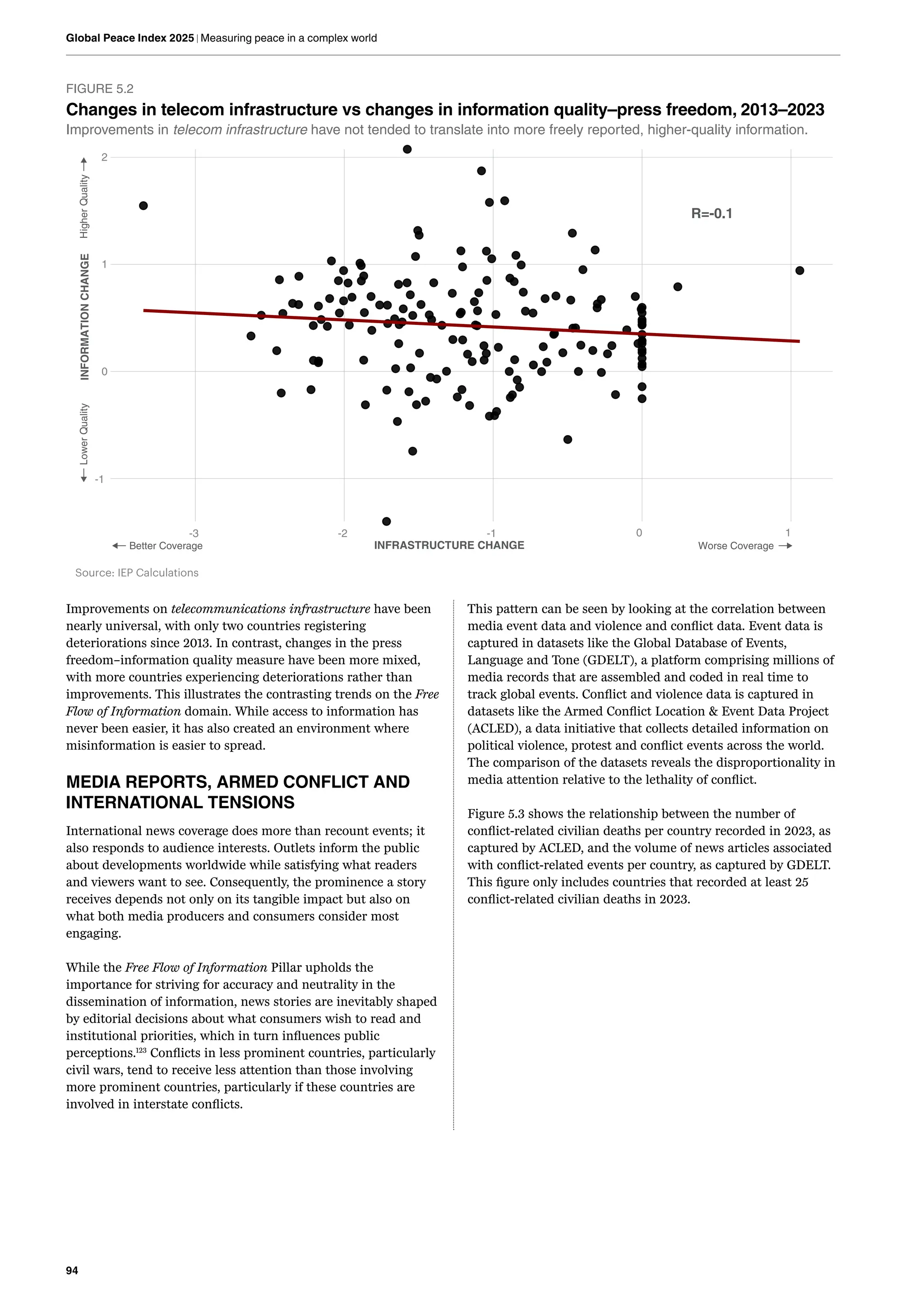 94
Global Peace Index 2025 | Measuring peace in a complex world
FIGURE 5.2
Changes in telecom infrastructure vs changes in information quality–press freedom, 2013–2023
Improvements in telecom infrastructure have not tended to translate into more freely reported, higher-quality information.
-1
0
1
2
-3 -2 -1 0 1
INFRASTRUCTURE CHANGE
INFORMATION
CHANGE
Source: IEP Calculations
Better Coverage Worse Coverage
Lower
Quality
Higher
Quality
R=-0.1
Improvements on telecommunications infrastructure have been
nearly universal, with only two countries registering
deteriorations since 2013. In contrast, changes in the press
freedom–information quality measure have been more mixed,
with more countries experiencing deteriorations rather than
improvements. This illustrates the contrasting trends on the Free
Flow of Information domain. While access to information has
never been easier, it has also created an environment where
misinformation is easier to spread.
MEDIA REPORTS, ARMED CONFLICT AND
INTERNATIONAL TENSIONS
International news coverage does more than recount events; it
also responds to audience interests. Outlets inform the public
about developments worldwide while satisfying what readers
and viewers want to see. Consequently, the prominence a story
receives depends not only on its tangible impact but also on
what both media producers and consumers consider most
engaging.
While the Free Flow of Information Pillar upholds the
importance for striving for accuracy and neutrality in the
dissemination of information, news stories are inevitably shaped
by editorial decisions about what consumers wish to read and
institutional priorities, which in turn influences public
perceptions.123
Conflicts in less prominent countries, particularly
civil wars, tend to receive less attention than those involving
more prominent countries, particularly if these countries are
involved in interstate conflicts.
This pattern can be seen by looking at the correlation between
media event data and violence and conflict data. Event data is
captured in datasets like the Global Database of Events,
Language and Tone (GDELT), a platform comprising millions of
media records that are assembled and coded in real time to
track global events. Conflict and violence data is captured in
datasets like the Armed Conflict Location & Event Data Project
(ACLED), a data initiative that collects detailed information on
political violence, protest and conflict events across the world.
The comparison of the datasets reveals the disproportionality in
media attention relative to the lethality of conflict.
Figure 5.3 shows the relationship between the number of
conflict-related civilian deaths per country recorded in 2023, as
captured by ACLED, and the volume of news articles associated
with conflict-related events per country, as captured by GDELT.
This figure only includes countries that recorded at least 25
conflict-related civilian deaths in 2023.
 