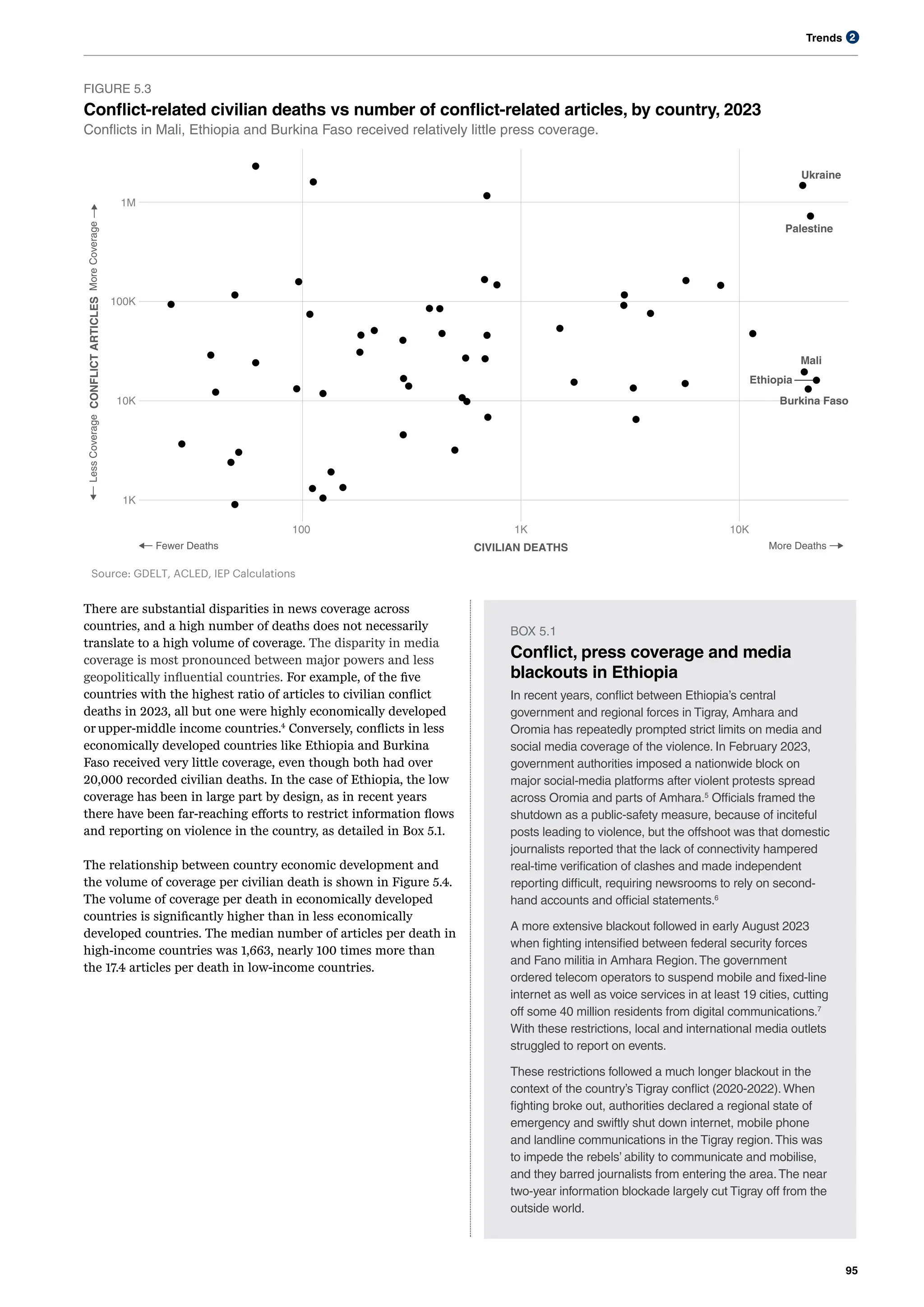 Trends
95
2
Ethiopia
Palestine
Burkina Faso
Mali
Ukraine
1K
10K
100K
1M
100 1K 10K
CIVILIAN DEATHS
CONFLICT
ARTICLES
Source: GDELT, ACLED, IEP Calculations
Fewer Deaths More Deaths
Less
Coverage
More
Coverage
FIGURE 5.3
Conflict-related civilian deaths vs number of conflict-related articles, by country, 2023
Conflicts in Mali, Ethiopia and Burkina Faso received relatively little press coverage.
There are substantial disparities in news coverage across
countries, and a high number of deaths does not necessarily
translate to a high volume of coverage. The disparity in media
coverage is most pronounced between major powers and less
geopolitically influential countries. For example, of the five
countries with the highest ratio of articles to civilian conflict
deaths in 2023, all but one were highly economically developed
or upper-middle income countries.4
Conversely, conflicts in less
economically developed countries like Ethiopia and Burkina
Faso received very little coverage, even though both had over
20,000 recorded civilian deaths. In the case of Ethiopia, the low
coverage has been in large part by design, as in recent years
there have been far-reaching efforts to restrict information flows
and reporting on violence in the country, as detailed in Box 5.1.
BOX 5.1
Conflict, press coverage and media
blackouts in Ethiopia
In recent years, conflict between Ethiopia’s central
government and regional forces in Tigray, Amhara and
Oromia has repeatedly prompted strict limits on media and
social media coverage of the violence. In February 2023,
government authorities imposed a nationwide block on
major social-media platforms after violent protests spread
across Oromia and parts of Amhara.5
Officials framed the
shutdown as a public-safety measure, because of inciteful
posts leading to violence, but the offshoot was that domestic
journalists reported that the lack of connectivity hampered
real-time verification of clashes and made independent
reporting difficult, requiring newsrooms to rely on second-
hand accounts and official statements.6
A more extensive blackout followed in early August 2023
when fighting intensified between federal security forces
and Fano militia in Amhara Region.The government
ordered telecom operators to suspend mobile and fixed-line
internet as well as voice services in at least 19 cities, cutting
off some 40 million residents from digital communications.7
With these restrictions, local and international media outlets
struggled to report on events.
These restrictions followed a much longer blackout in the
context of the country’s Tigray conflict (2020-2022).When
fighting broke out, authorities declared a regional state of
emergency and swiftly shut down internet, mobile phone
and landline communications in the Tigray region.This was
to impede the rebels’ ability to communicate and mobilise,
and they barred journalists from entering the area.The near
two-year information blockade largely cut Tigray off from the
outside world.
The relationship between country economic development and
the volume of coverage per civilian death is shown in Figure 5.4.
The volume of coverage per death in economically developed
countries is significantly higher than in less economically
developed countries. The median number of articles per death in
high-income countries was 1,663, nearly 100 times more than
the 17.4 articles per death in low-income countries.
 