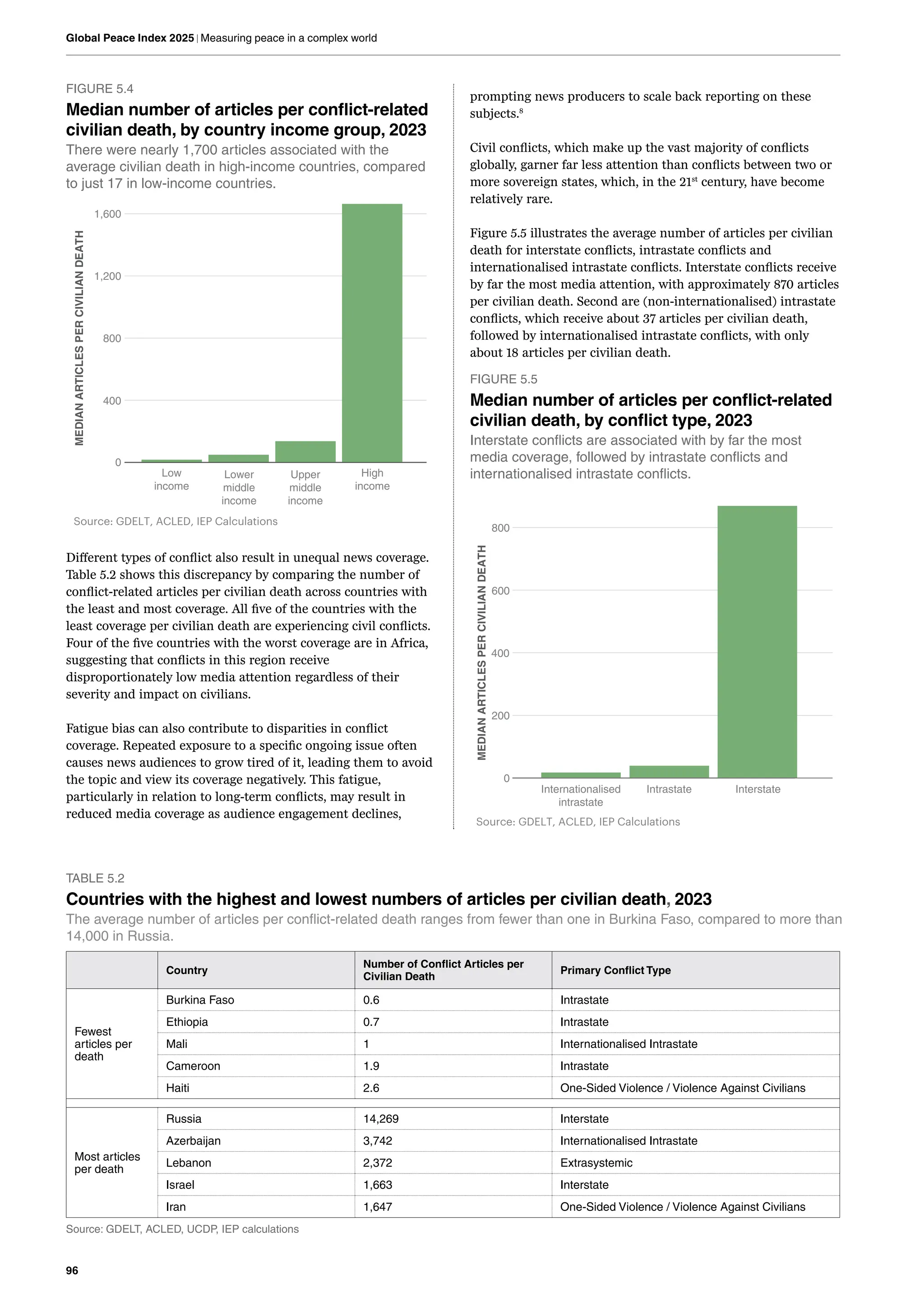 96
Global Peace Index 2025 | Measuring peace in a complex world
FIGURE 5.4
Median number of articles per conflict-related
civilian death, by country income group, 2023
There were nearly 1,700 articles associated with the
average civilian death in high-income countries, compared
to just 17 in low-income countries.
0
400
800
1,200
1,600
Low
income
Upper
middle
income
High
income
MEDIAN
ARTICLES
PER
CIVILIAN
DEATH
Source: GDELT, ACLED, IEP Calculations
Lower
middle
income
Different types of conflict also result in unequal news coverage.
Table 5.2 shows this discrepancy by comparing the number of
conflict-related articles per civilian death across countries with
the least and most coverage. All five of the countries with the
least coverage per civilian death are experiencing civil conflicts.
Four of the five countries with the worst coverage are in Africa,
suggesting that conflicts in this region receive
disproportionately low media attention regardless of their
severity and impact on civilians.
TABLE 5.2
Countries with the highest and lowest numbers of articles per civilian death, 2023
The average number of articles per conflict-related death ranges from fewer than one in Burkina Faso, compared to more than
14,000 in Russia.
Country
Number of Conflict Articles per
Civilian Death
Primary Conflict Type
Fewest
articles per
death
Burkina Faso 0.6 Intrastate
Ethiopia 0.7 Intrastate
Mali 1 Internationalised Intrastate
Cameroon 1.9 Intrastate
Haiti 2.6 One-Sided Violence / Violence Against Civilians
Most articles
per death
Russia 14,269 Interstate
Azerbaijan 3,742 Internationalised Intrastate
Lebanon 2,372 Extrasystemic
Israel 1,663 Interstate
Iran 1,647 One-Sided Violence / Violence Against Civilians
Source: GDELT, ACLED, UCDP, IEP calculations
0
200
400
600
800
Internationalised
intrastate
Intrastate Interstate
MEDIAN
ARTICLES
PER
CIVILIAN
DEATH
Source: GDELT, ACLED, IEP Calculations
prompting news producers to scale back reporting on these
subjects.8
Civil conflicts, which make up the vast majority of conflicts
globally, garner far less attention than conflicts between two or
more sovereign states, which, in the 21st
century, have become
relatively rare.
Figure 5.5 illustrates the average number of articles per civilian
death for interstate conflicts, intrastate conflicts and
internationalised intrastate conflicts. Interstate conflicts receive
by far the most media attention, with approximately 870 articles
per civilian death. Second are (non-internationalised) intrastate
conflicts, which receive about 37 articles per civilian death,
followed by internationalised intrastate conflicts, with only
about 18 articles per civilian death.
FIGURE 5.5
Median number of articles per conflict-related
civilian death, by conflict type, 2023
Interstate conflicts are associated with by far the most
media coverage, followed by intrastate conflicts and
internationalised intrastate conflicts.
Fatigue bias can also contribute to disparities in conflict
coverage. Repeated exposure to a specific ongoing issue often
causes news audiences to grow tired of it, leading them to avoid
the topic and view its coverage negatively. This fatigue,
particularly in relation to long-term conflicts, may result in
reduced media coverage as audience engagement declines,
 