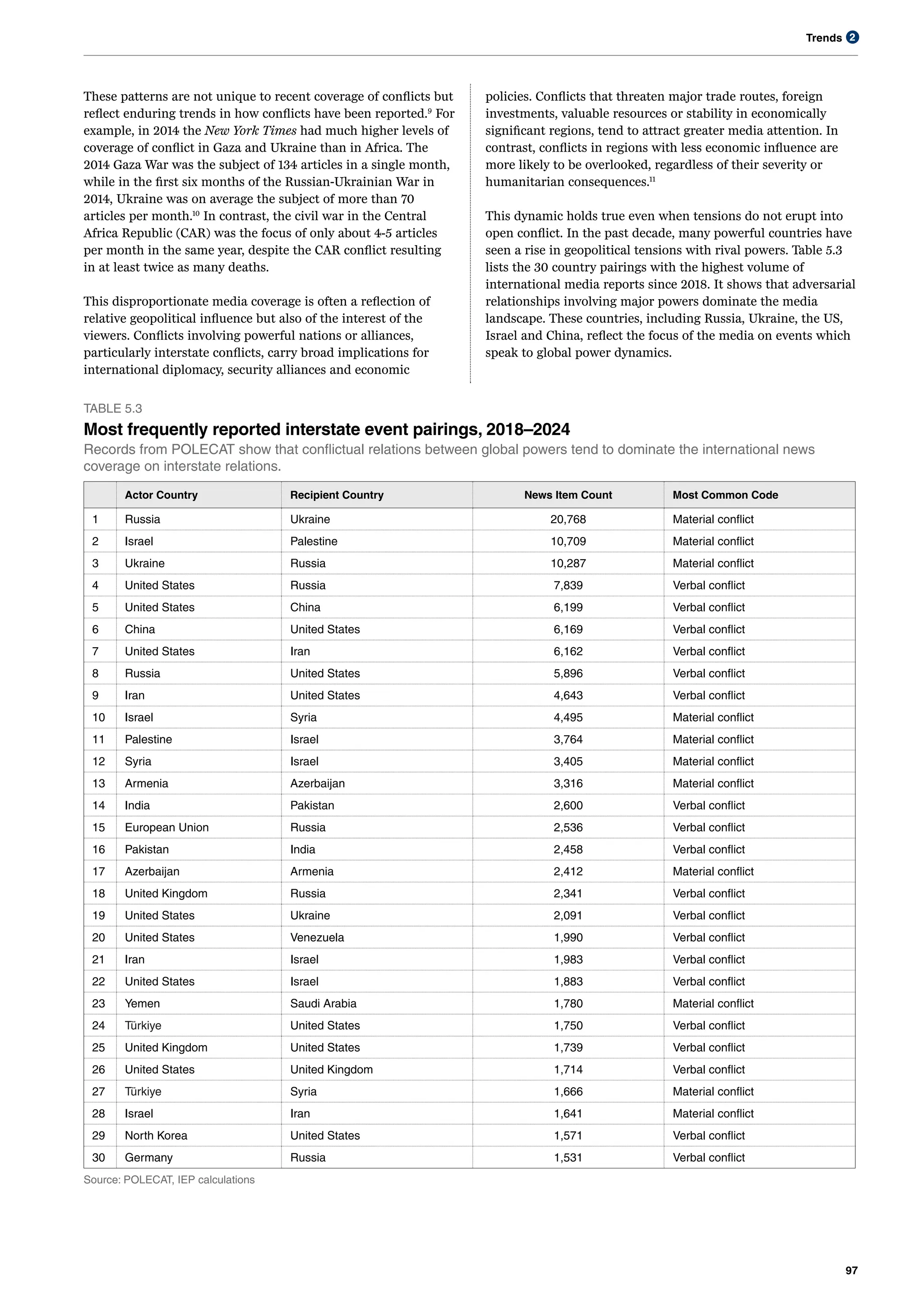 Trends
97
2
These patterns are not unique to recent coverage of conflicts but
reflect enduring trends in how conflicts have been reported.9
For
example, in 2014 the New York Times had much higher levels of
coverage of conflict in Gaza and Ukraine than in Africa. The
2014 Gaza War was the subject of 134 articles in a single month,
while in the first six months of the Russian-Ukrainian War in
2014, Ukraine was on average the subject of more than 70
articles per month.10
In contrast, the civil war in the Central
Africa Republic (CAR) was the focus of only about 4-5 articles
per month in the same year, despite the CAR conflict resulting
in at least twice as many deaths.
This disproportionate media coverage is often a reflection of
relative geopolitical influence but also of the interest of the
viewers. Conflicts involving powerful nations or alliances,
particularly interstate conflicts, carry broad implications for
international diplomacy, security alliances and economic
policies. Conflicts that threaten major trade routes, foreign
investments, valuable resources or stability in economically
significant regions, tend to attract greater media attention. In
contrast, conflicts in regions with less economic influence are
more likely to be overlooked, regardless of their severity or
humanitarian consequences.11
This dynamic holds true even when tensions do not erupt into
open conflict. In the past decade, many powerful countries have
seen a rise in geopolitical tensions with rival powers. Table 5.3
lists the 30 country pairings with the highest volume of
international media reports since 2018. It shows that adversarial
relationships involving major powers dominate the media
landscape. These countries, including Russia, Ukraine, the US,
Israel and China, reflect the focus of the media on events which
speak to global power dynamics.
TABLE 5.3
Most frequently reported interstate event pairings, 2018–2024
Records from POLECAT show that conflictual relations between global powers tend to dominate the international news
coverage on interstate relations.
Actor Country Recipient Country News Item Count Most Common Code
1 Russia Ukraine 20,768 Material conflict
2 Israel Palestine 10,709 Material conflict
3 Ukraine Russia 10,287 Material conflict
4 United States Russia 7,839 Verbal conflict
5 United States China 6,199 Verbal conflict
6 China United States 6,169 Verbal conflict
7 United States Iran 6,162 Verbal conflict
8 Russia United States 5,896 Verbal conflict
9 Iran United States 4,643 Verbal conflict
10 Israel Syria 4,495 Material conflict
11 Palestine Israel 3,764 Material conflict
12 Syria Israel 3,405 Material conflict
13 Armenia Azerbaijan 3,316 Material conflict
14 India Pakistan 2,600 Verbal conflict
15 European Union Russia 2,536 Verbal conflict
16 Pakistan India 2,458 Verbal conflict
17 Azerbaijan Armenia 2,412 Material conflict
18 United Kingdom Russia 2,341 Verbal conflict
19 United States Ukraine 2,091 Verbal conflict
20 United States Venezuela 1,990 Verbal conflict
21 Iran Israel 1,983 Verbal conflict
22 United States Israel 1,883 Verbal conflict
23 Yemen Saudi Arabia 1,780 Material conflict
24 Türkiye United States 1,750 Verbal conflict
25 United Kingdom United States 1,739 Verbal conflict
26 United States United Kingdom 1,714 Verbal conflict
27 Türkiye Syria 1,666 Material conflict
28 Israel Iran 1,641 Material conflict
29 North Korea United States 1,571 Verbal conflict
30 Germany Russia 1,531 Verbal conflict
Source: POLECAT, IEP calculations
 