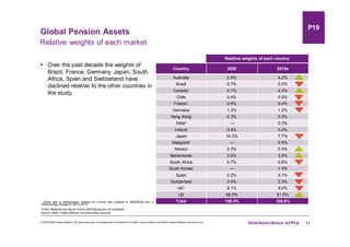 Global Pension Assets
13
Relative weights of each market
§ Over the past decade the weights of
Brazil, France, Germany, Japan, South
Africa, Spain and Switzerland have
declined relative to the other countries in
the study.
© 2016 Willis Towers Watson.All rights reserved.Proprietary and Confidential.For Willis Towers Watson and Willis Towers Watson clientuse only.
P19
Country 2005 2015e
Australia 2.9% 4.2%
Brazil 0.7% 0.5%
Canada1 4.1% 4.3%
Chile 0.4% 0.5%
France1 0.6% 0.4%
Germany 1.3% 1.2%
Hong Kong 0.3% 0.3%
India2 — 0.3%
Ireland 0.4% 0.4%
Japan 14.3% 7.7%
Malaysia2 — 0.5%
Mexico 0.3% 0.5%
Netherlands 3.5% 3.9%
South Africa 0.7% 0.5%
South Korea2 — 1.5%
Spain 0.2% 0.1%
Switzerland 2.4% 2.3%
UK1 9.1% 9.0%
US 58.8% 61.5%
Total 100.0% 100.0%1 There was a methodology change for France and Canada in 2008/2009 and a
methodology change for UK in 2012.
2 India, Malaysia and South Korea 2005 figures are not available.
Relative weights of each country
Source: Willis Towers Watson and secondary sources
 