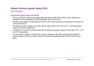 Global Pension Assets Study 2016
4
Key Findings
P19 pension assets at the end of 2015
§ At the end of 2015, total pension assets were estimated at USD 35,316 billion, which represents a
decrease of 0.9% compared to USD 35,620 billion at the end of 2014.
§ Pension assets relative to GDP reached 80.0% in 2015, which represents a decrease of 4.2% from the
2014 ratio of 84.2%.
§ The largest pension markets are the US, UK and Japan with 61.5%, 9.0% and 7.7% of total pension
assets in the study, respectively.
§ In USD terms, the pension assets growth rate of these three largest markets in 2015 were 0.3%, -2.1%
and 2.0% respectively.
§ It is important to caveat the impact of the currency exchange rates when measuring the growth of
pension assets in USD, as in many cases, the results vary significantly with those in local currency
terms.
© 2016 Willis Towers Watson.All rights reserved.Proprietary and Confidential.For Willis Towers Watson and Willis Towers Watson clientuse only.
 
