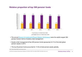 Relative proportion of top 300 pension funds
8© 2016 Willis Towers Watson.All rights reserved.Proprietary and Confidential.For Willis Towers Watson and Willis Towers Watson clientuse only.
19% 19% 18% 17% 17%
47% 47% 47%
44% 43%
0%
5%
10%
15%
20%
25%
30%
35%
40%
45%
50%
2010 2011 2012 2013 2014
Top 20 funds as % of Global Pension Assets
300 biggest funds as % of Global Pension Assets
§ The annual Pension & Investments/Towers Watson 300 Analysis ranks the world's largest 300
pension funds in terms of assets under management.
§ Assets under management of top 300 pension funds represented 43.1% of the total global
pension assets in 2015.
§ The top 20 pension funds accounted for 17.0% of total pension assets globally.
Source: Willis Towers Watson and secondary sources
 