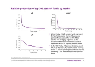 Relative proportion of top 300 pension funds by market
9© 2016 Willis Towers Watson.All rights reserved.Proprietary and Confidential.For Willis Towers Watson and Willis Towers Watson clientuse only.
0.0%
0.4%
0.8%
1.2%
1.6%
2.0%
0 50 100
%oftotalassets
Funds ranking
US
0.0%
0.5%
1.0%
1.5%
2.0%
2.5%
3.0%
0 5 10 15 20 25 30
%oftotalassets
Funds ranking
UK
0.0%
10.0%
20.0%
30.0%
40.0%
50.0%
0 2 4 6 8 10 12 14 16 18 20
%oftotalassets
Funds ranking
Japan
§ While the top 10 US pension funds represent
8.5% of total assets, the top 10 Japanese
pension funds account for 63.4% of total
assets. This is largely explained by the
Government Pension Investment fund that
represents 42.5% of Japan’s pension assets.
§ In the UK, the top 10 pension funds represent
14.3% of the total UK pension assets. Among
them, 11.3% are private pension funds and the
remaining 3.0% are state-sponsored pension
funds.
Source: Willis Towers Watson and secondary sources
 