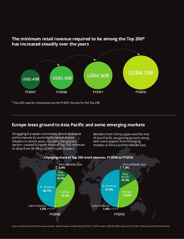 Global Powers of Retailing Deloitte 2018
