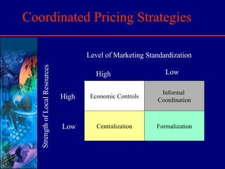 Coordinated Pricing Strategies Economic Controls Formalization Centralization Informal  Coordination Level of Marketing Standardization High Low Low High Strength of Local Resources 