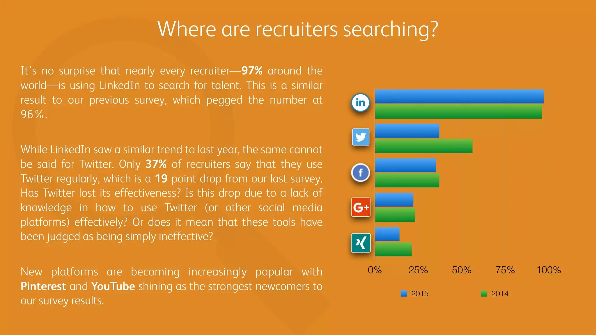 Where are recruiters searching?
0% 25% 50% 75% 100%
2015 2014
It’s no surprise that nearly every recruiter—97% around the
world—is using LinkedIn to search for talent. This is a similar
result to our previous survey, which pegged the number at
96%.
While LinkedIn saw a similar trend to last year, the same cannot
be said for Twitter. Only 37% of recruiters say that they use
Twitter regularly, which is a 19 point drop from our last survey.
Has Twitter lost its effectiveness? Is this drop due to a lack of
knowledge in how to use Twitter (or other social media
platforms) effectively? Or does it mean that these tools have
been judged as being simply ineffective?
New platforms are becoming increasingly popular with
Pinterest and YouTube shining as the strongest newcomers to
our survey results.
 