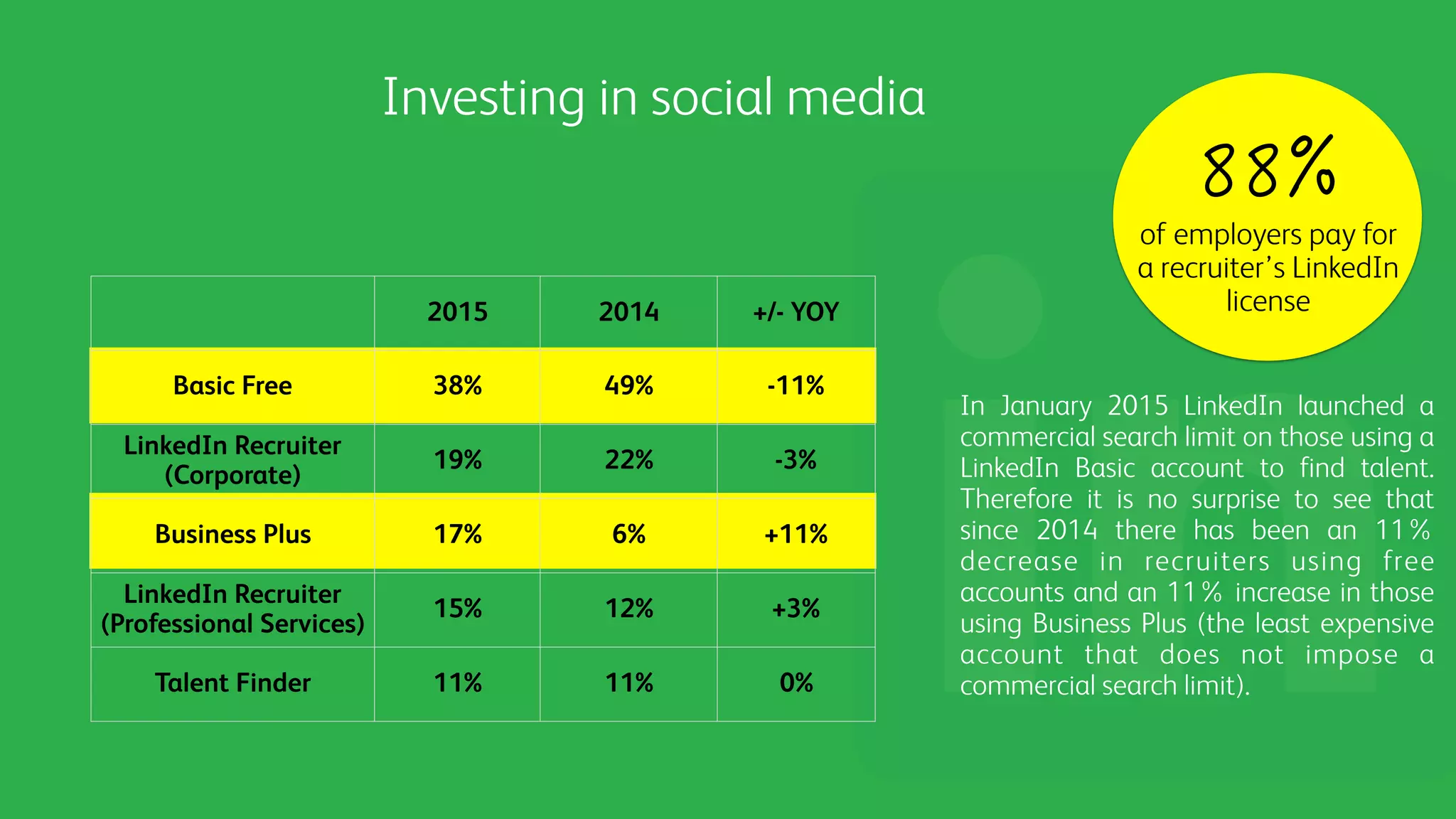 2015 2014 +/- YOY
Basic Free 38% 49% -11%
LinkedIn Recruiter
(Corporate)
19% 22% -3%
Business Plus 17% 6% +11%
LinkedIn Recruiter
(Professional Services)
15% 12% +3%
Talent Finder 11% 11% 0%
of employers pay for
a recruiter’s LinkedIn
license
Investing in social media
In January 2015 LinkedIn launched a
commercial search limit on those using a
LinkedIn Basic account to find talent.
Therefore it is no surprise to see that
since 2014 there has been an 11%
decrease in recruiters using free
accounts and an 11% increase in those
using Business Plus (the least expensive
account that does not impose a
commercial search limit).
 