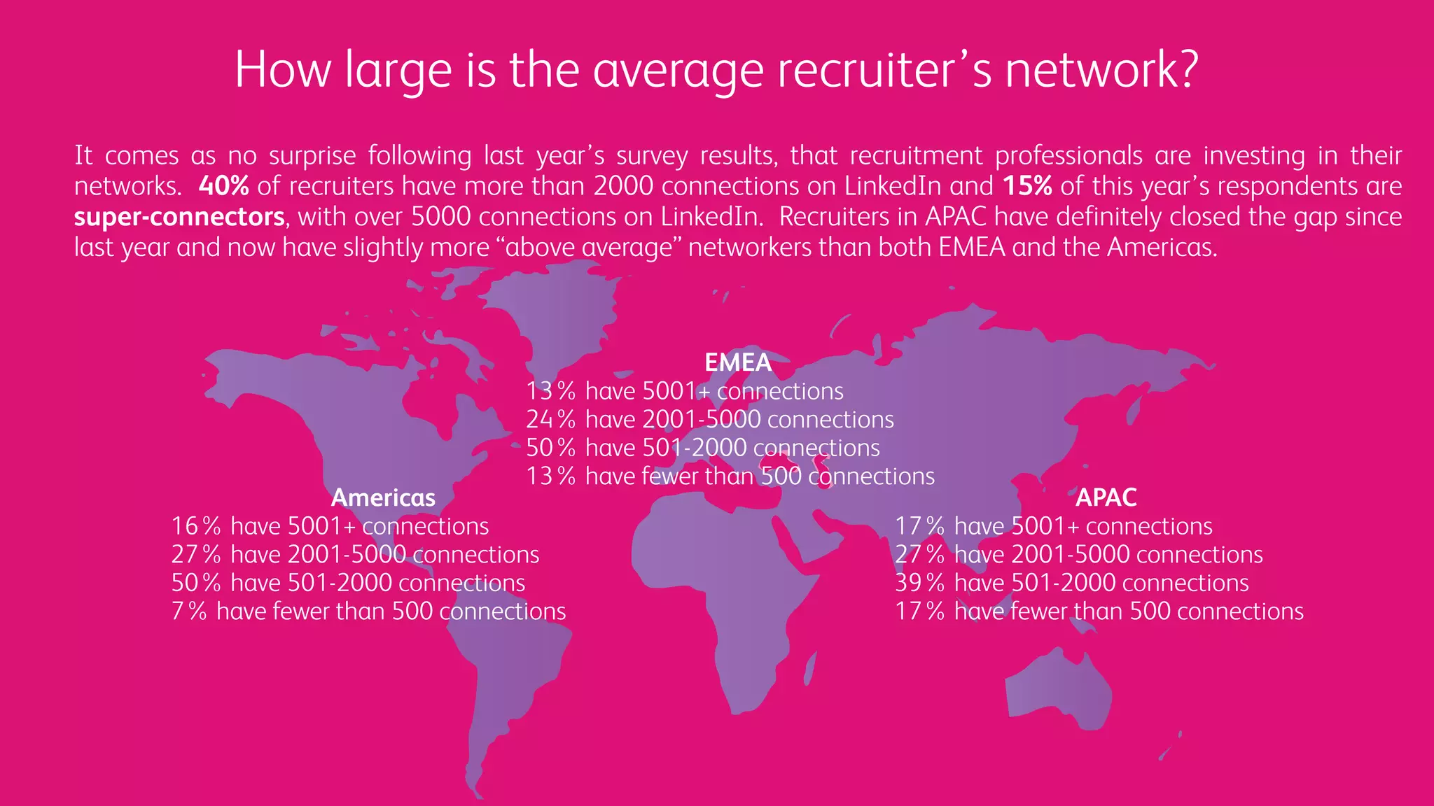 How large is the average recruiter’s network?
It comes as no surprise following last year’s survey results, that recruitment professionals are investing in their
networks. 40% of recruiters have more than 2000 connections on LinkedIn and 15% of this year’s respondents are
super-connectors, with over 5000 connections on LinkedIn. Recruiters in APAC have definitely closed the gap since
last year and now have slightly more “above average” networkers than both EMEA and the Americas.
APAC
17% have 5001+ connections
27% have 2001-5000 connections
39% have 501-2000 connections
17% have fewer than 500 connections
EMEA
13% have 5001+ connections
24% have 2001-5000 connections
50% have 501-2000 connections
13% have fewer than 500 connections
Americas
16% have 5001+ connections
27% have 2001-5000 connections
50% have 501-2000 connections
7% have fewer than 500 connections
 