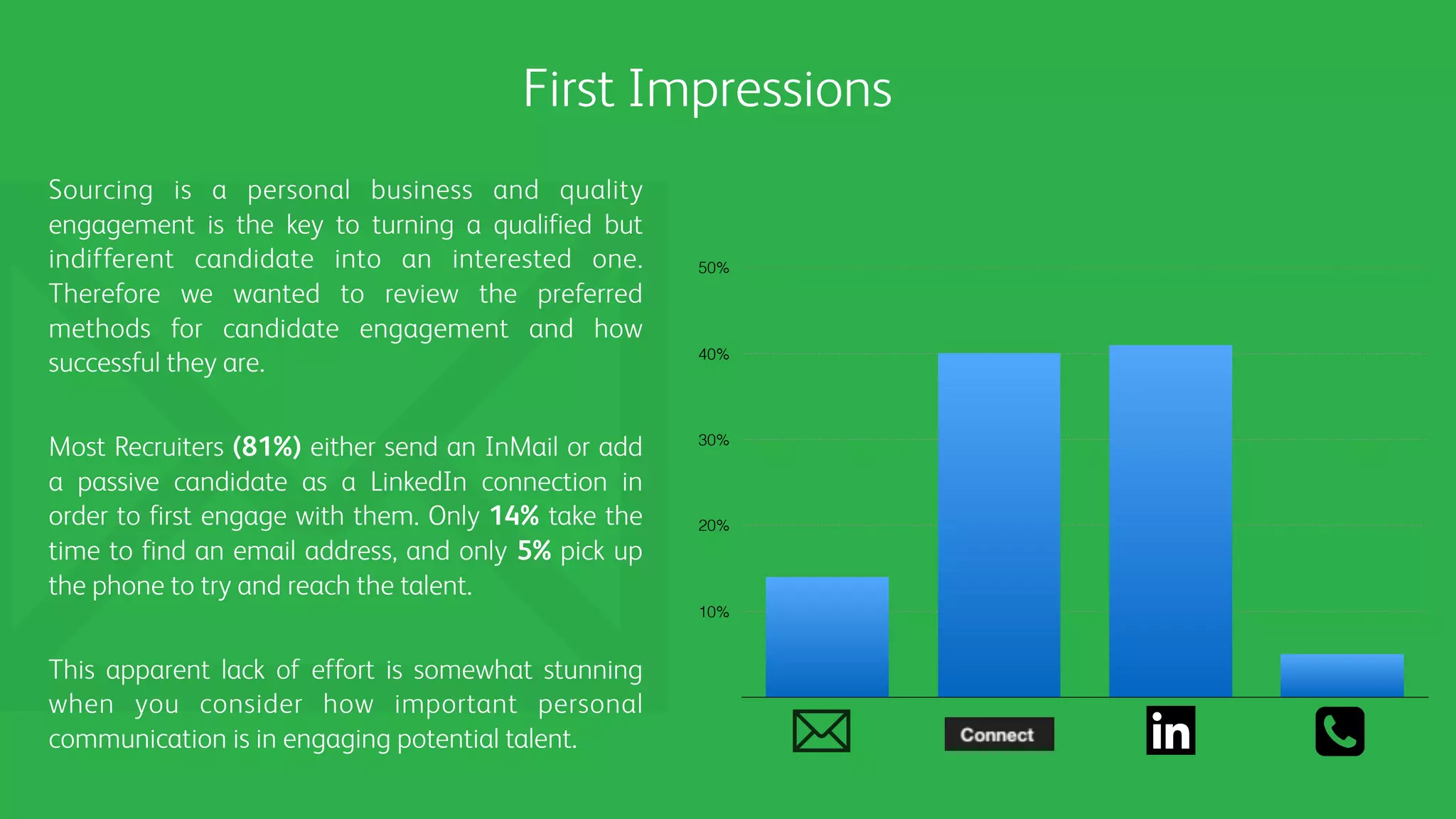 10%
20%
30%
40%
50%
Sourcing is a personal business and quality
engagement is the key to turning a qualified but
indifferent candidate into an interested one.
Therefore we wanted to review the preferred
methods for candidate engagement and how
successful they are.
Most Recruiters (81%) either send an InMail or add
a passive candidate as a LinkedIn connection in
order to first engage with them. Only 14% take the
time to find an email address, and only 5% pick up
the phone to try and reach the talent.
This apparent lack of effort is somewhat stunning
when you consider how important personal
communication is in engaging potential talent.
First Impressions
 