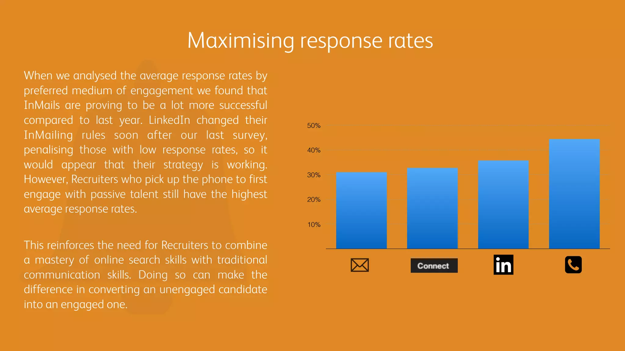 Maximising response rates
10%
20%
30%
40%
50%
When we analysed the average response rates by
preferred medium of engagement we found that
InMails are proving to be a lot more successful
compared to last year. LinkedIn changed their
InMailing rules soon after our last survey,
penalising those with low response rates, so it
would appear that their strategy is working.
However, Recruiters who pick up the phone to first
engage with passive talent still have the highest
average response rates.
This reinforces the need for Recruiters to combine
a mastery of online search skills with traditional
communication skills. Doing so can make the
difference in converting an unengaged candidate
into an engaged one.
 
