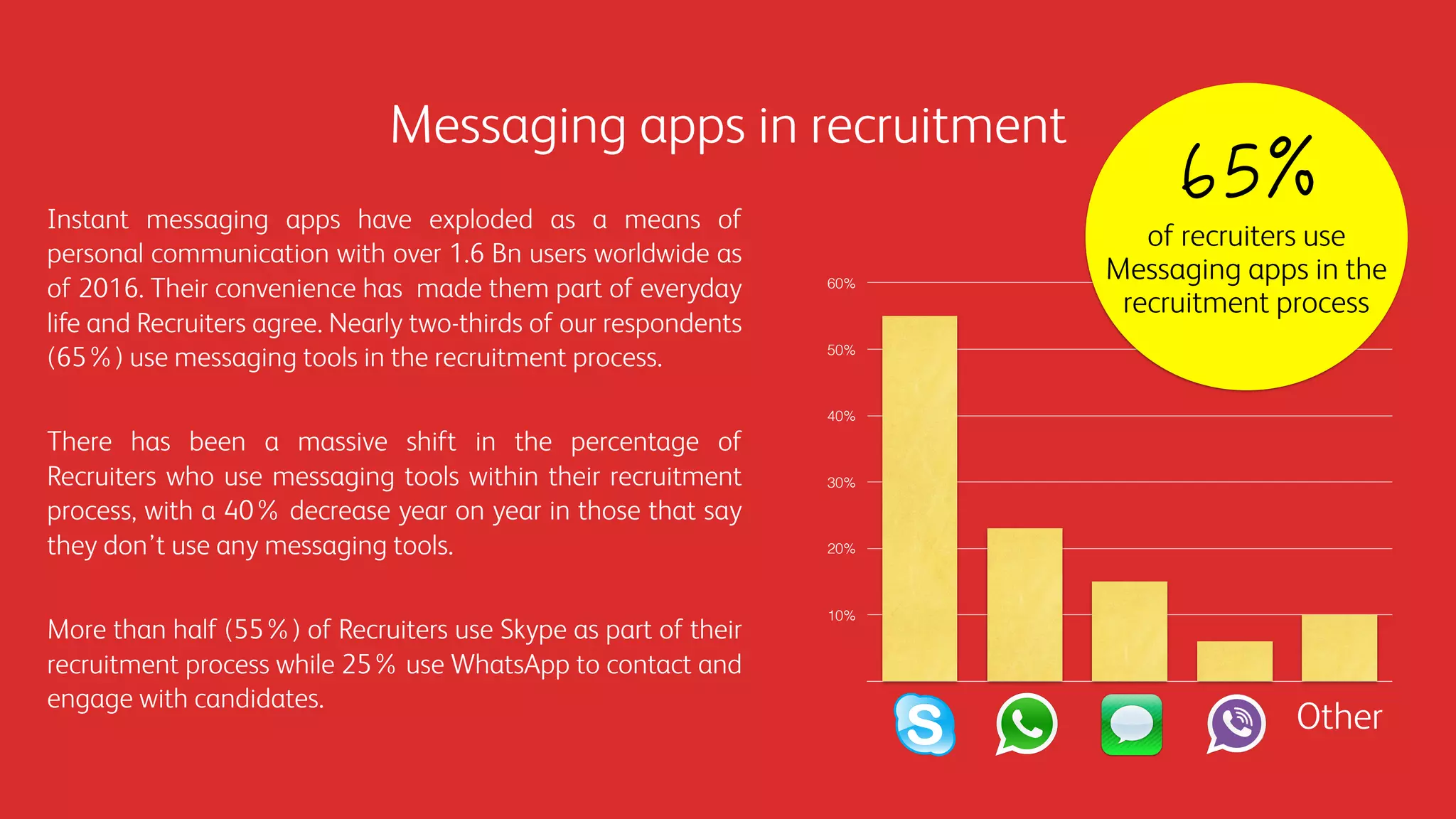 10%
20%
30%
40%
50%
60%
Other
Instant messaging apps have exploded as a means of
personal communication with over 1.6 Bn users worldwide as
of 2016. Their convenience has made them part of everyday
life and Recruiters agree. Nearly two-thirds of our respondents
(65%) use messaging tools in the recruitment process.
There has been a massive shift in the percentage of
Recruiters who use messaging tools within their recruitment
process, with a 40% decrease year on year in those that say
they don’t use any messaging tools.
More than half (55%) of Recruiters use Skype as part of their
recruitment process while 25% use WhatsApp to contact and
engage with candidates.
Messaging apps in recruitment
of recruiters use
Messaging apps in the
recruitment process
 