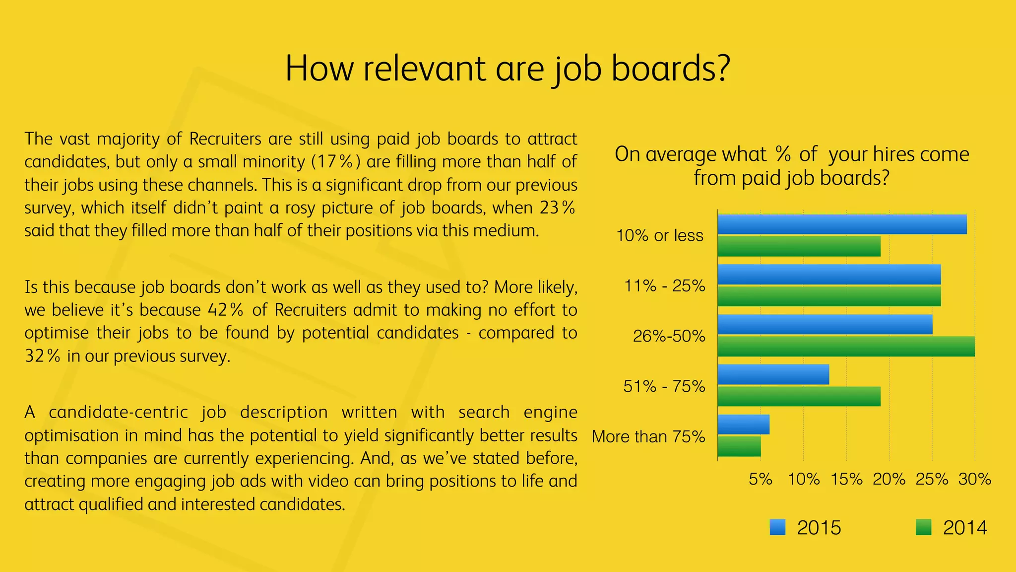 10% or less
11% - 25%
26%-50%
51% - 75%
More than 75%
5% 10% 15% 20% 25% 30%
2015 2014
The vast majority of Recruiters are still using paid job boards to attract
candidates, but only a small minority (17%) are filling more than half of
their jobs using these channels. This is a significant drop from our previous
survey, which itself didn’t paint a rosy picture of job boards, when 23%
said that they filled more than half of their positions via this medium.
Is this because job boards don’t work as well as they used to? More likely,
we believe it’s because 42% of Recruiters admit to making no effort to
optimise their jobs to be found by potential candidates - compared to
32% in our previous survey.
A candidate-centric job description written with search engine
optimisation in mind has the potential to yield significantly better results
than companies are currently experiencing. And, as we’ve stated before,
creating more engaging job ads with video can bring positions to life and
attract qualified and interested candidates.
How relevant are job boards?
On average what % of your hires come
from paid job boards?
 