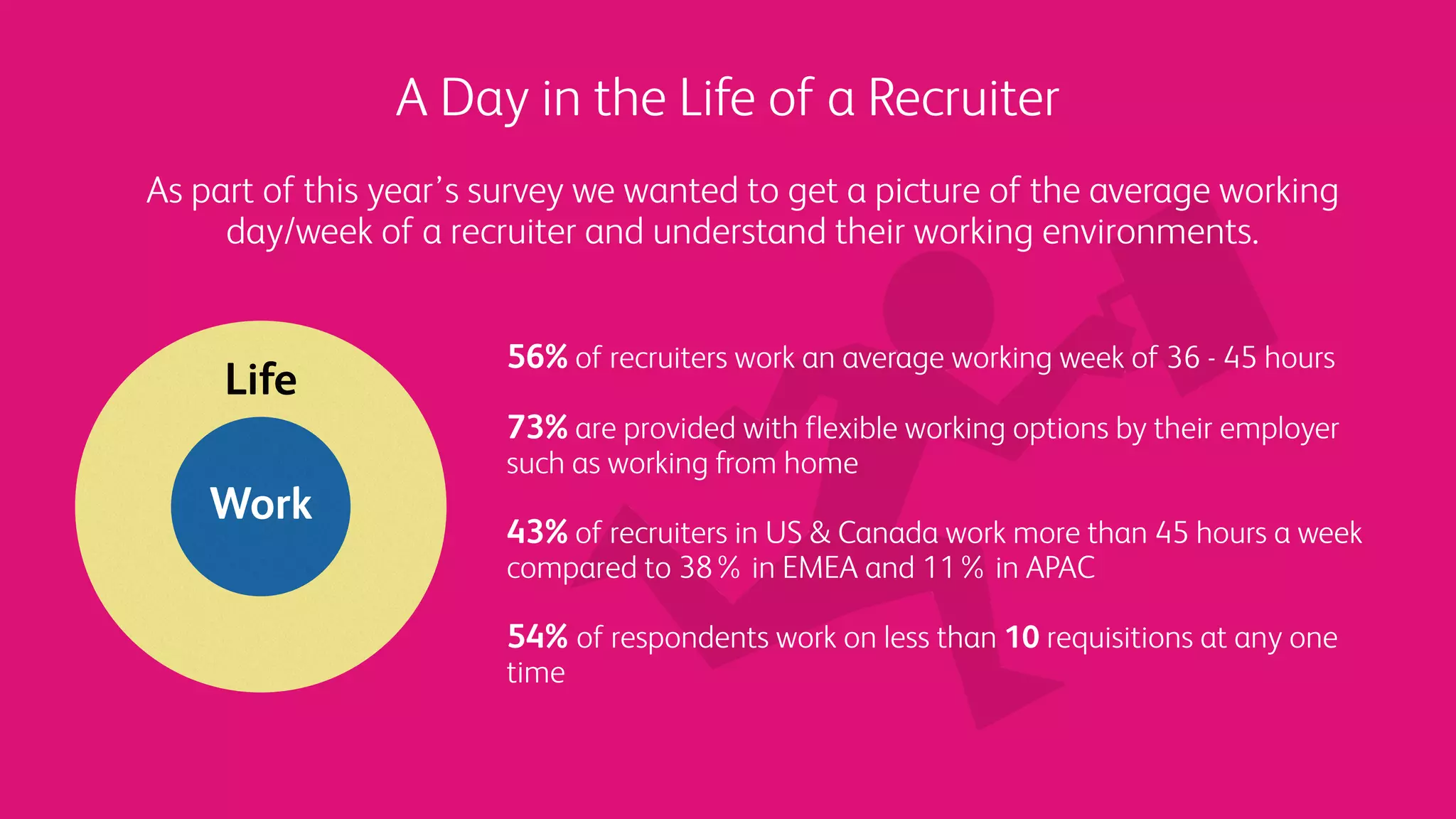 A Day in the Life of a Recruiter
Work
Life
56% of recruiters work an average working week of 36 - 45 hours
73% are provided with flexible working options by their employer
such as working from home
43% of recruiters in US & Canada work more than 45 hours a week
compared to 38% in EMEA and 11% in APAC
54% of respondents work on less than 10 requisitions at any one
time
As part of this year’s survey we wanted to get a picture of the average working
day/week of a recruiter and understand their working environments.
 