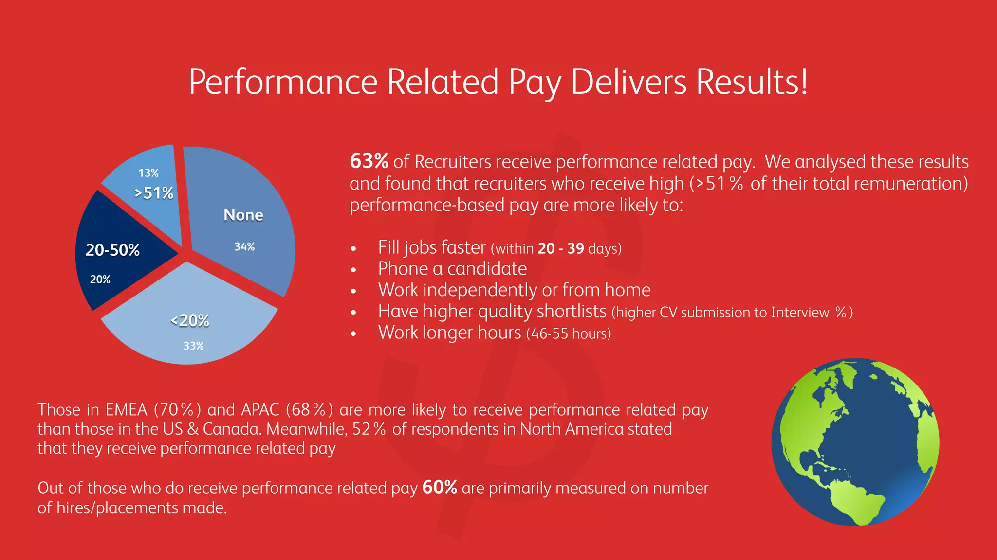 >51%
20-50%
<20%
None
34%
33%
20%
13%
63% of Recruiters receive performance related pay. We analysed these results
and found that recruiters who receive high (>51% of their total remuneration)
performance-based pay are more likely to:
• Fill jobs faster (within 20 - 39 days)
• Phone a candidate
• Work independently or from home
• Have higher quality shortlists (higher CV submission to Interview %)
• Work longer hours (46-55 hours)
Performance Related Pay Delivers Results!
Those in EMEA (70%) and APAC (68%) are more likely to receive performance related pay
than those in the US & Canada. Meanwhile, 52% of respondents in North America stated
that they receive performance related pay
Out of those who do receive performance related pay 60% are primarily measured on number
of hires/placements made.
 