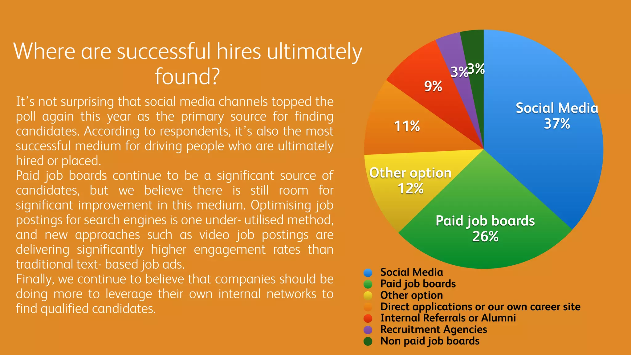 3%3%
9%
11%
Other option 
12%
Paid job boards 
26%
Social Media 
37%
Social Media 
Paid job boards 
Other option 
Direct applications or our own career site 
Internal Referrals or Alumni 
Recruitment Agencies 
Non paid job boards 
Where are successful hires ultimately
found?
It’s not surprising that social media channels topped the
poll again this year as the primary source for finding
candidates. According to respondents, it’s also the most
successful medium for driving people who are ultimately
hired or placed.
Paid job boards continue to be a significant source of
candidates, but we believe there is still room for
significant improvement in this medium. Optimising job
postings for search engines is one under- utilised method,
and new approaches such as video job postings are
delivering significantly higher engagement rates than
traditional text- based job ads.
Finally, we continue to believe that companies should be
doing more to leverage their own internal networks to
find qualified candidates.
 