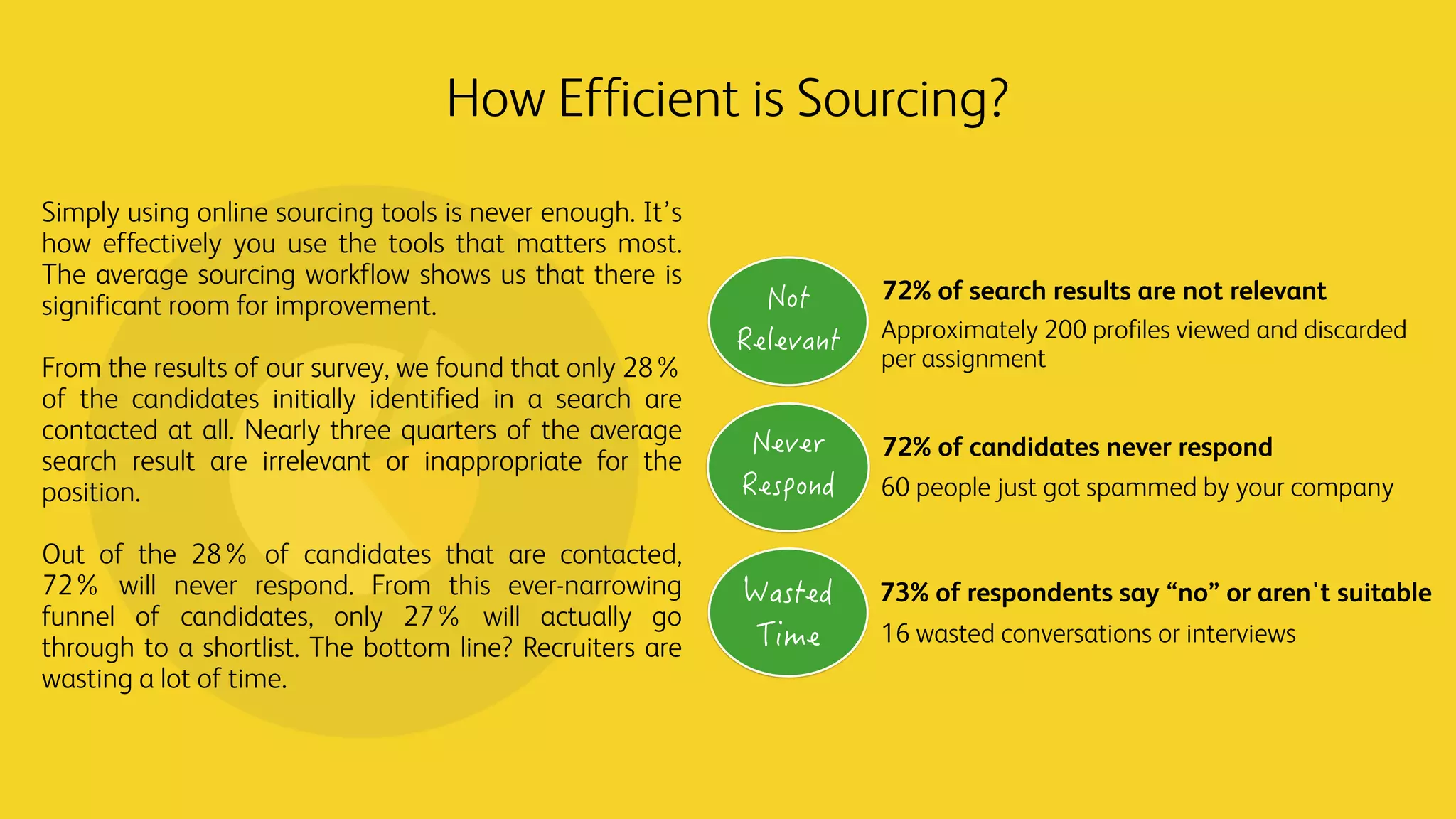 72% of search results are not relevant
Approximately 200 profiles viewed and discarded
per assignment
72% of candidates never respond
60 people just got spammed by your company
73% of respondents say “no” or aren't suitable
16 wasted conversations or interviews
How Efficient is Sourcing?
Simply using online sourcing tools is never enough. It’s
how effectively you use the tools that matters most.
The average sourcing workflow shows us that there is
significant room for improvement.
From the results of our survey, we found that only 28%
of the candidates initially identified in a search are
contacted at all. Nearly three quarters of the average
search result are irrelevant or inappropriate for the
position.
Out of the 28% of candidates that are contacted,
72% will never respond. From this ever-narrowing
funnel of candidates, only 27% will actually go
through to a shortlist. The bottom line? Recruiters are
wasting a lot of time.
 