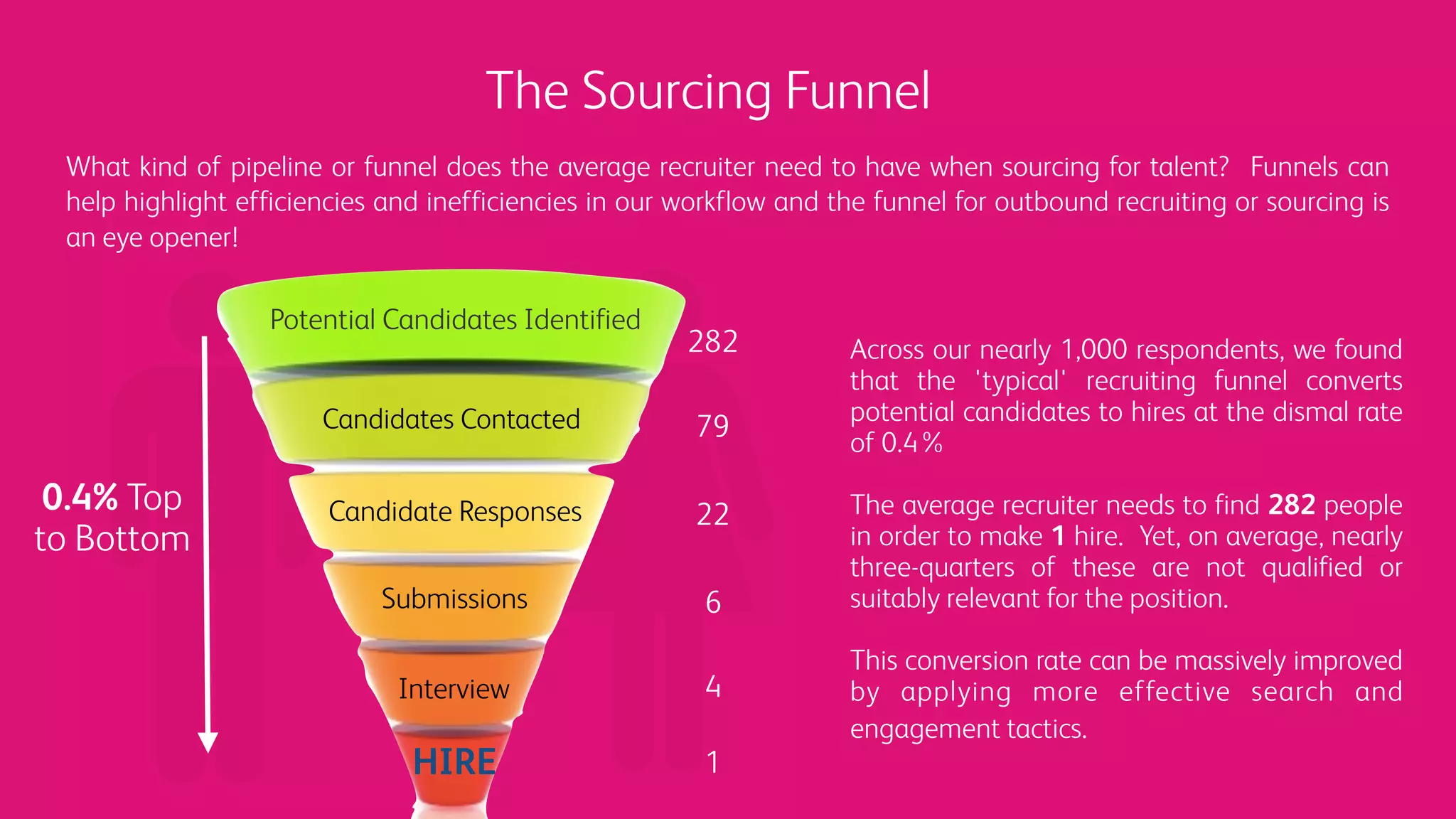 The Sourcing Funnel
79
282
6
4
1
220.4% Top
to Bottom
Across our nearly 1,000 respondents, we found
that the 'typical' recruiting funnel converts
potential candidates to hires at the dismal rate
of 0.4%
The average recruiter needs to find 282 people
in order to make 1 hire. Yet, on average, nearly
three-quarters of these are not qualified or
suitably relevant for the position.
This conversion rate can be massively improved
by applying more effective search and
engagement tactics.
What kind of pipeline or funnel does the average recruiter need to have when sourcing for talent? Funnels can
help highlight efficiencies and inefficiencies in our workflow and the funnel for outbound recruiting or sourcing is
an eye opener!
Potential Candidates Identified
Candidates Contacted
Candidate Responses
Submissions
Interview
HIRE
 
