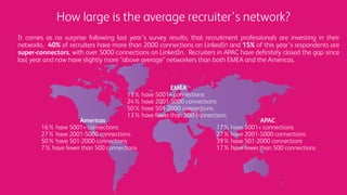 How large is the average recruiter’s network?
It comes as no surprise following last year’s survey results, that recruitme...