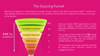 The Sourcing Funnel
79
282
6
4
1
220.4% Top
to Bottom
Across our nearly 1,000 respondents, we found
that the 'typical' rec...