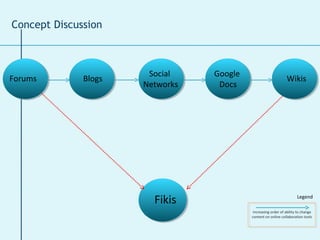 Concept Discussion Wikis Forums Fikis Google  Docs Blogs Social  Networks Increasing order of ability to change  content on online collaboration tools Legend 