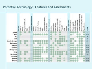 Potential Technology:  Features and Assessments 