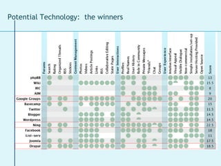 Potential Technology:  the winners 