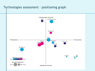 Technologies assessment – positioning graph 