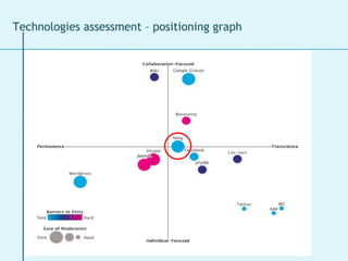 Technologies assessment – positioning graph 