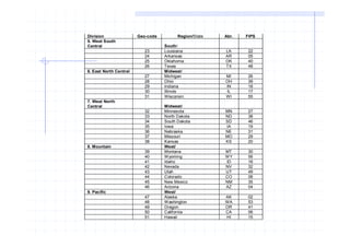 Division                Geo-code         Region/State   Abr.   FIPS
5. West South
Central                            South/
                           23      Louisiana            LA      22
                           24      Arkansas             AR      05
                           25      Oklahoma             OK      40
                           26      Texas                TX      48
6. East North Central              Midwest/
                           27      Michigan             MI      26
                           28      Ohio                 OH      39
                           29      Indiana              IN      18
                           30      Illinois             IL      17
                           31      Wisconsin            WI      55
7. West North
Central                            Midwest/
                           32      Minnesota            MN      27
                           33      North Dakota         ND      38
                           34      South Dakota         SD      46
                           35      Iowa                 IA      19
                           36      Nebraska             NE      31
                           37      Missouri             MO      29
                           38      Kansas               KS      20
8. Mountain                        West/
                           39      Montana              MT      30
                           40      Wyoming              WY      56
                           41      Idaho                ID      16
                           42      Nevada               NV      32
                           43      Utah                 UT      49
                           44      Colorado             CO      08
                           45      New Mexico           NM      35
                           46      Arizona              AZ      04
9. Pacific                         West/
                           47      Alaska               AK      02
                           48      Washington           WA      53
                           49      Oregon               OR      41
                           50      California           CA      06
                           51      Hawaii               HI      15
 