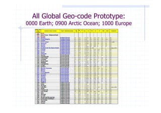 All Global Geo-code Prototype:
0000 Earth; 0900 Arctic Ocean; 1000 Europe
 