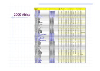 2000 Africa
 