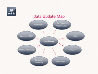 Data Update Map
Databases
Self Update /
Web Interface
3rd Party Information
Sales Rep / CRM Sales
Consumer
Collecting
Operations
Finance
Customers
 