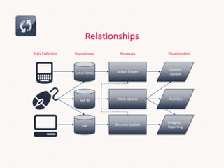 Relationships
Action Trigger
Content
Update
Batch Update Analytics
SAP Dynamic Update
Integrity
Reporting
Data Collection Repositories DisseminationProcesses
Lotus Notes
SAP BI
 
